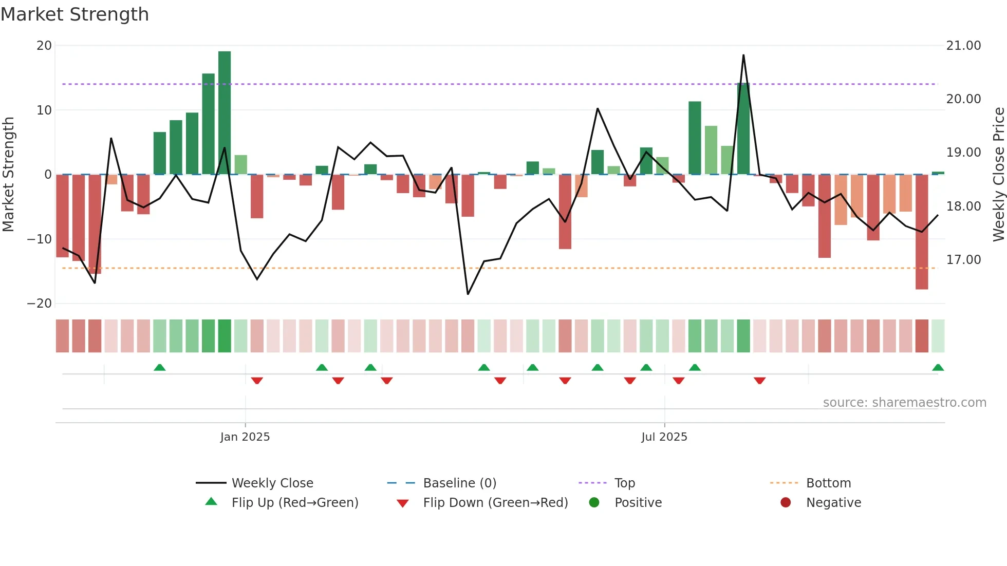 603310 weekly Market Strength chart