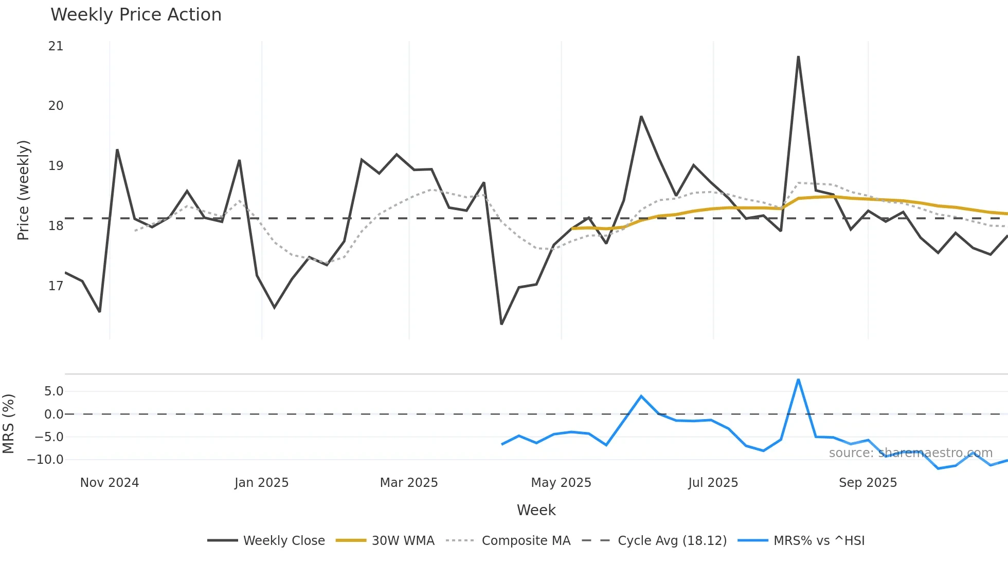 603310 weekly Price Action chart, closing 2025-10-27