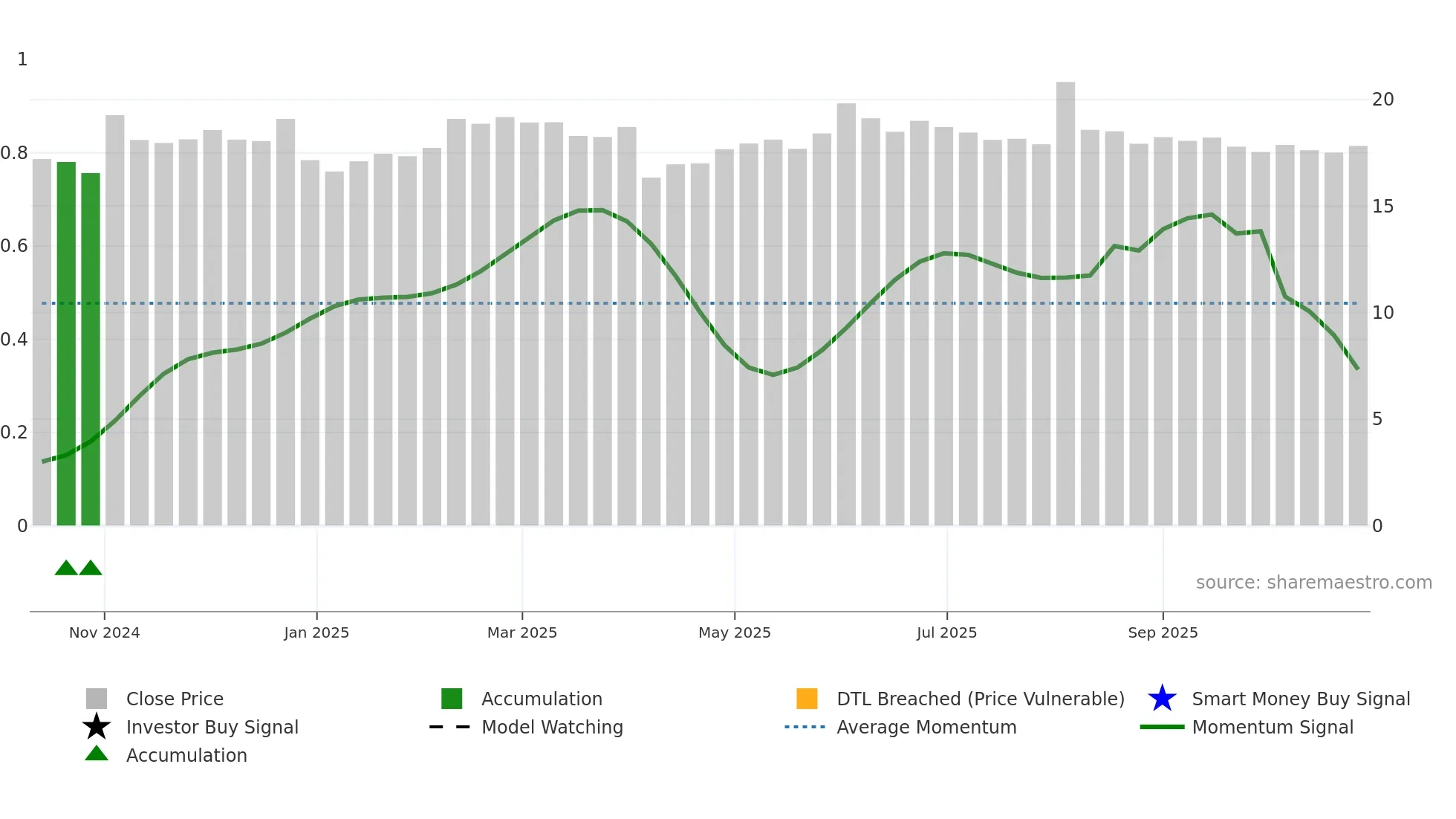 603310 weekly Smart Money chart