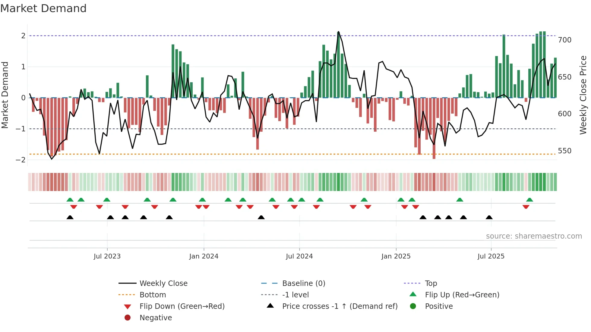 LRE weekly Market Demand chart