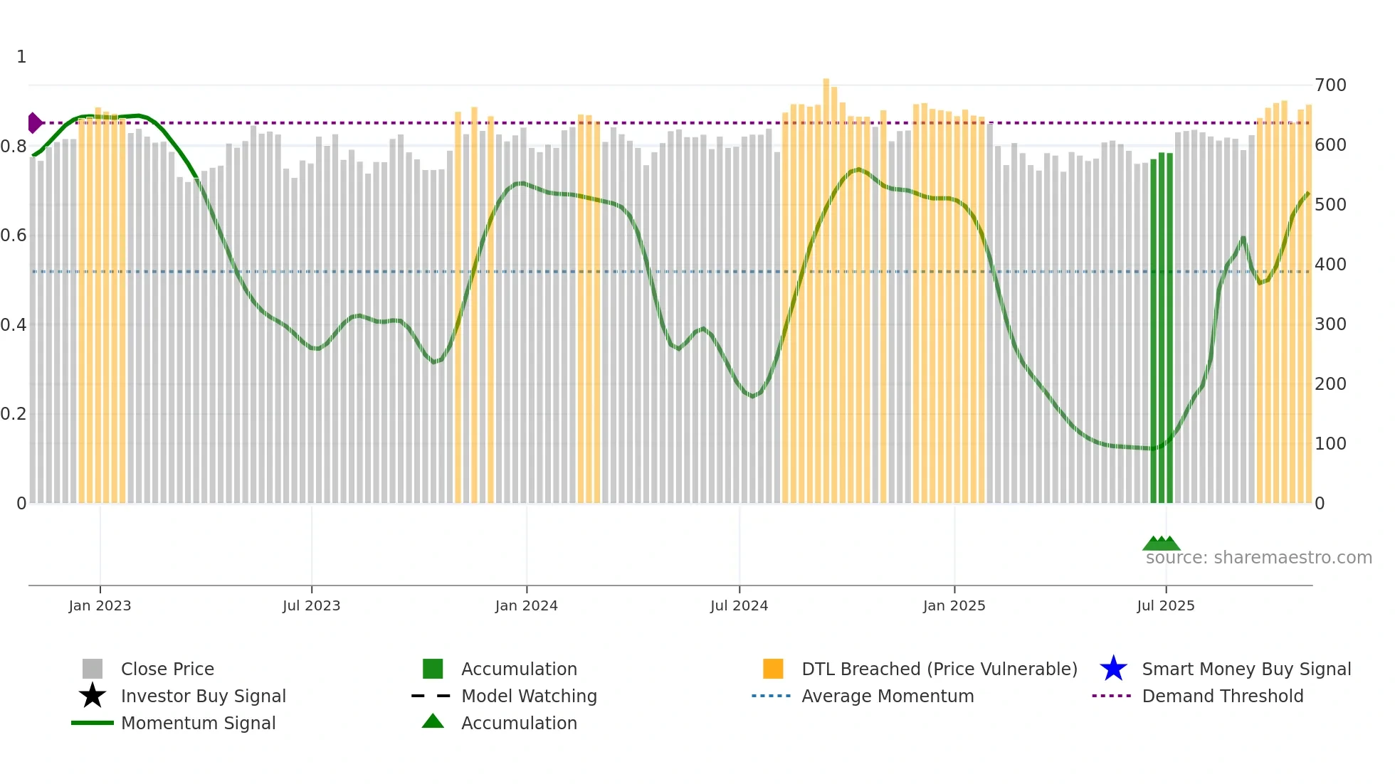LRE weekly Smart Money chart