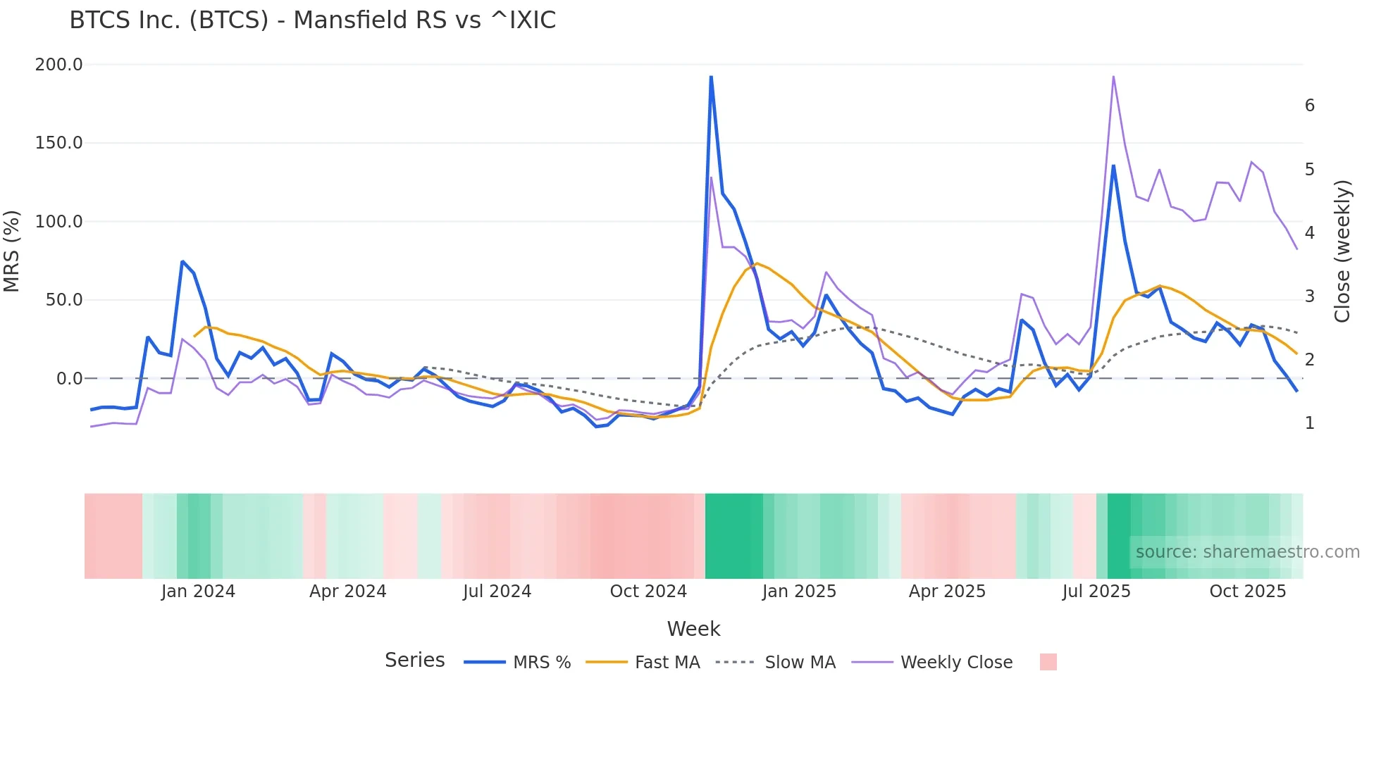 BTCS Mansfield Relative Strength chart