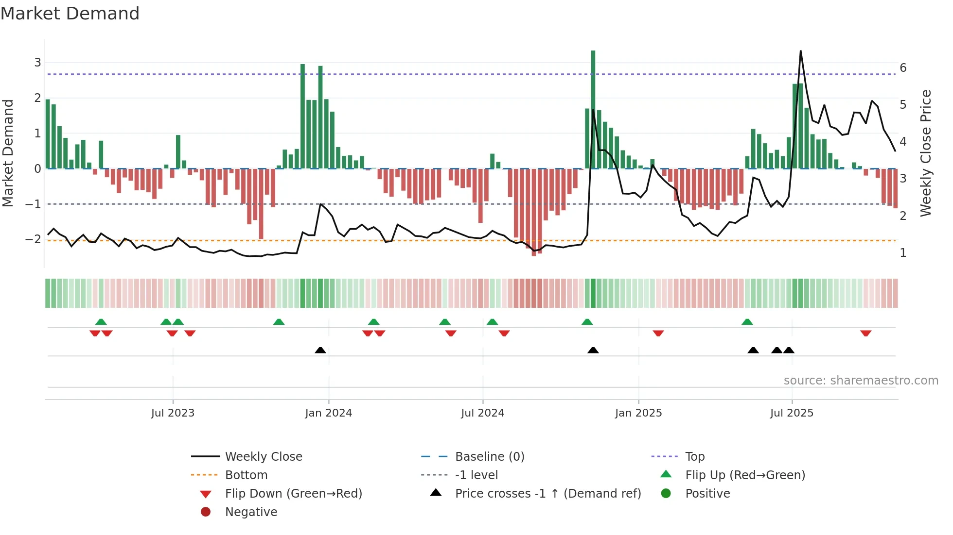 BTCS weekly Market Demand chart