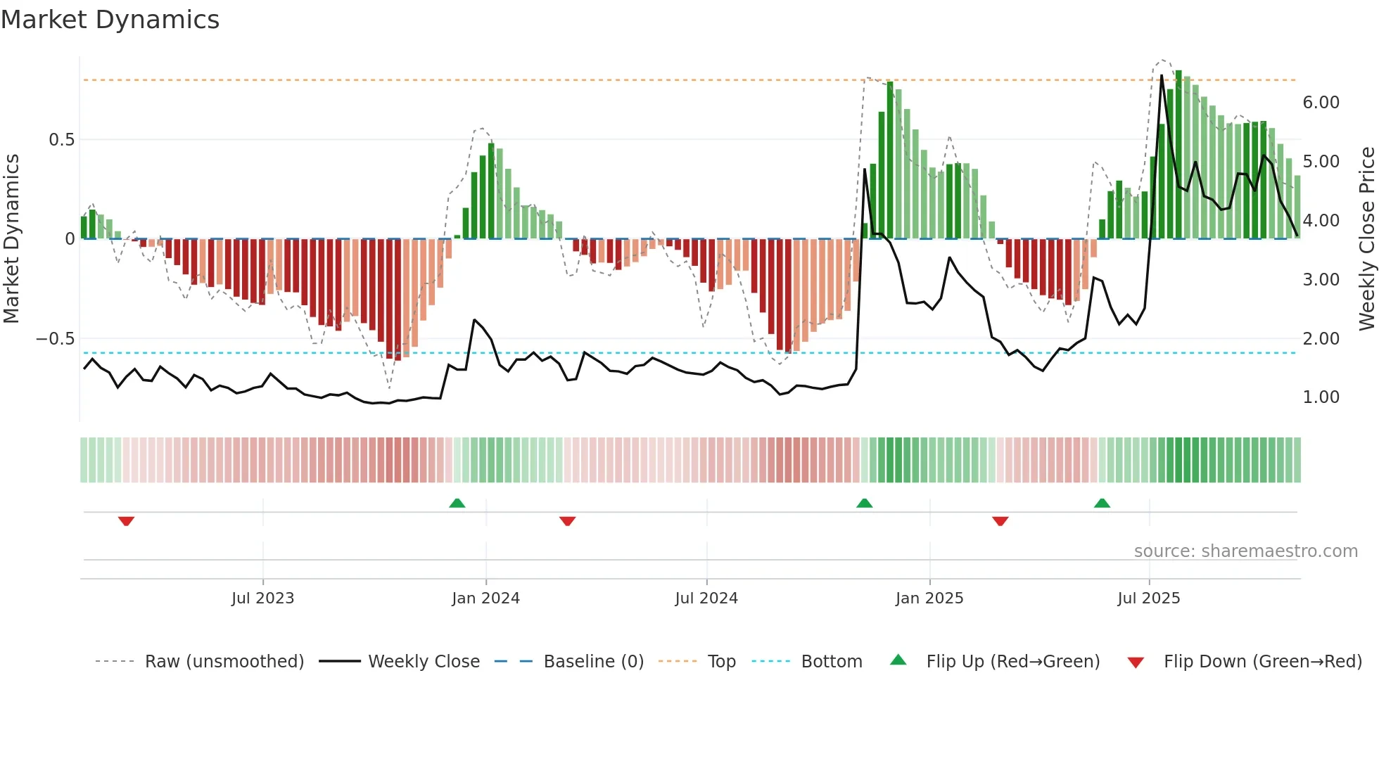 BTCS weekly Market Dynamics chart