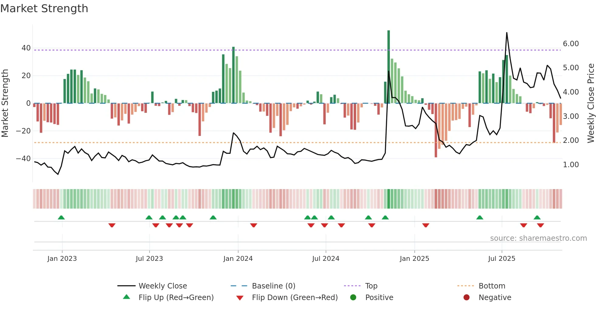 BTCS weekly Market Strength chart