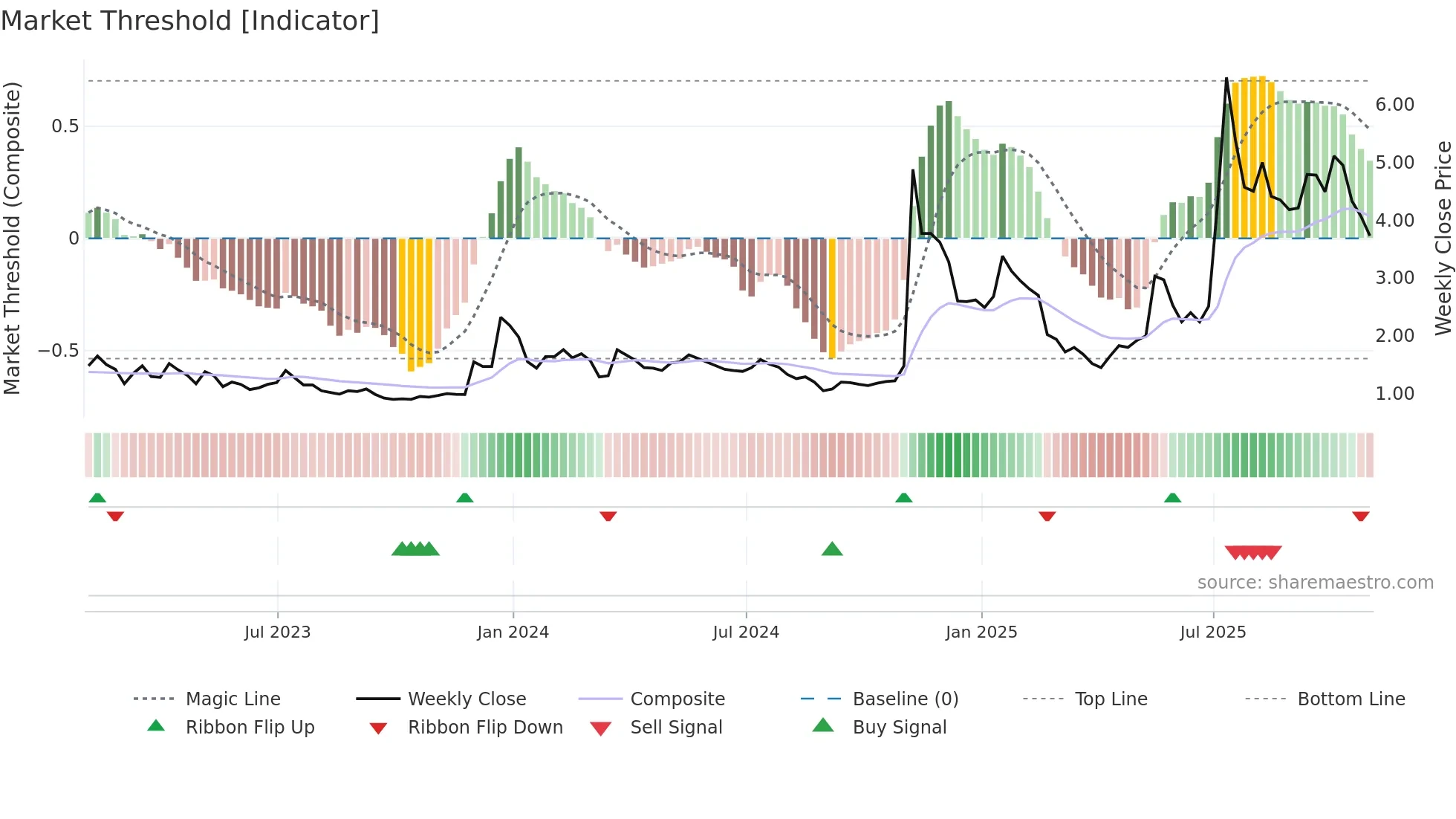 BTCS weekly Market Threshold chart