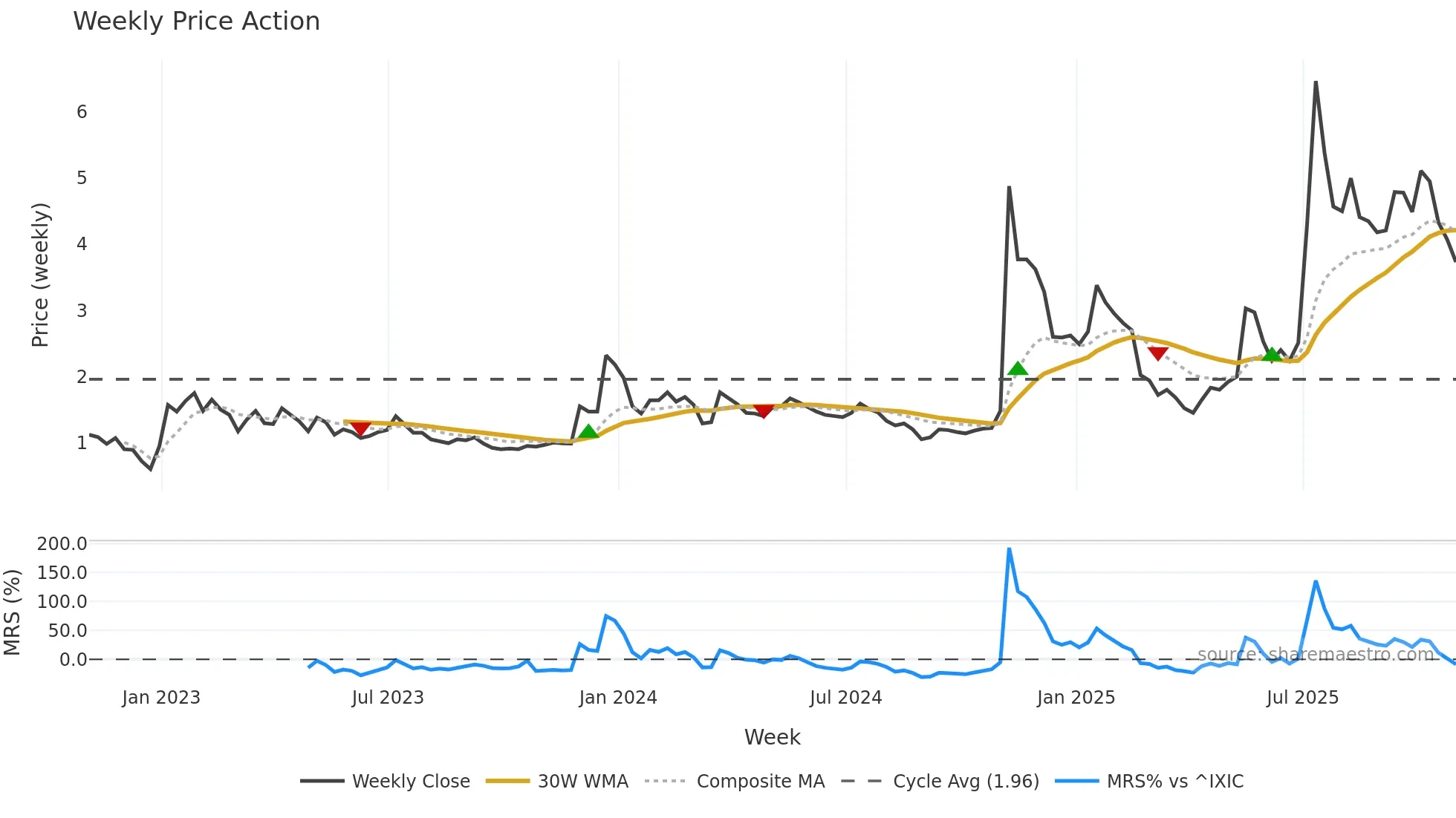 BTCS weekly Price Action chart, closing 2025-10-31