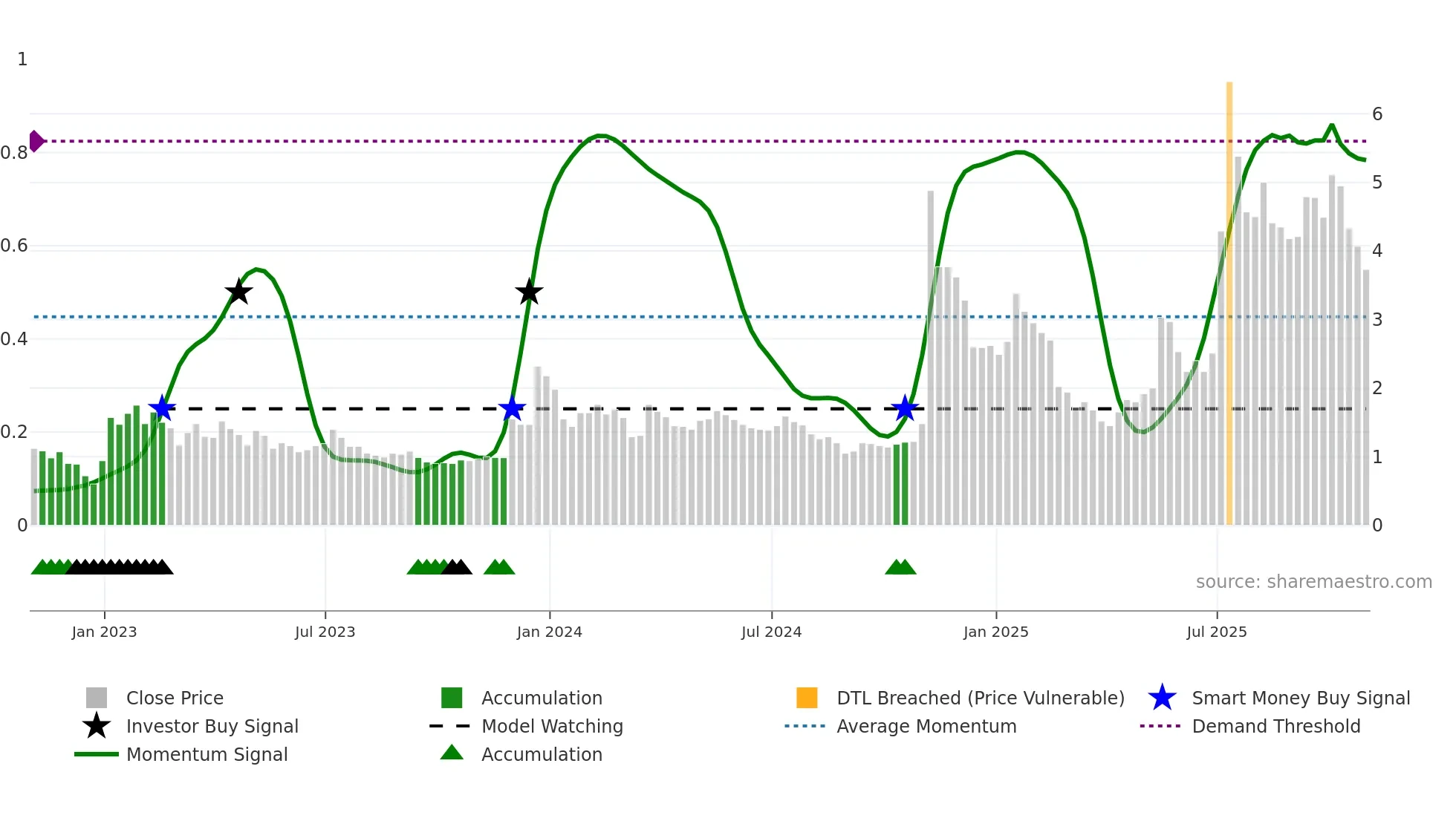 BTCS weekly Smart Money chart