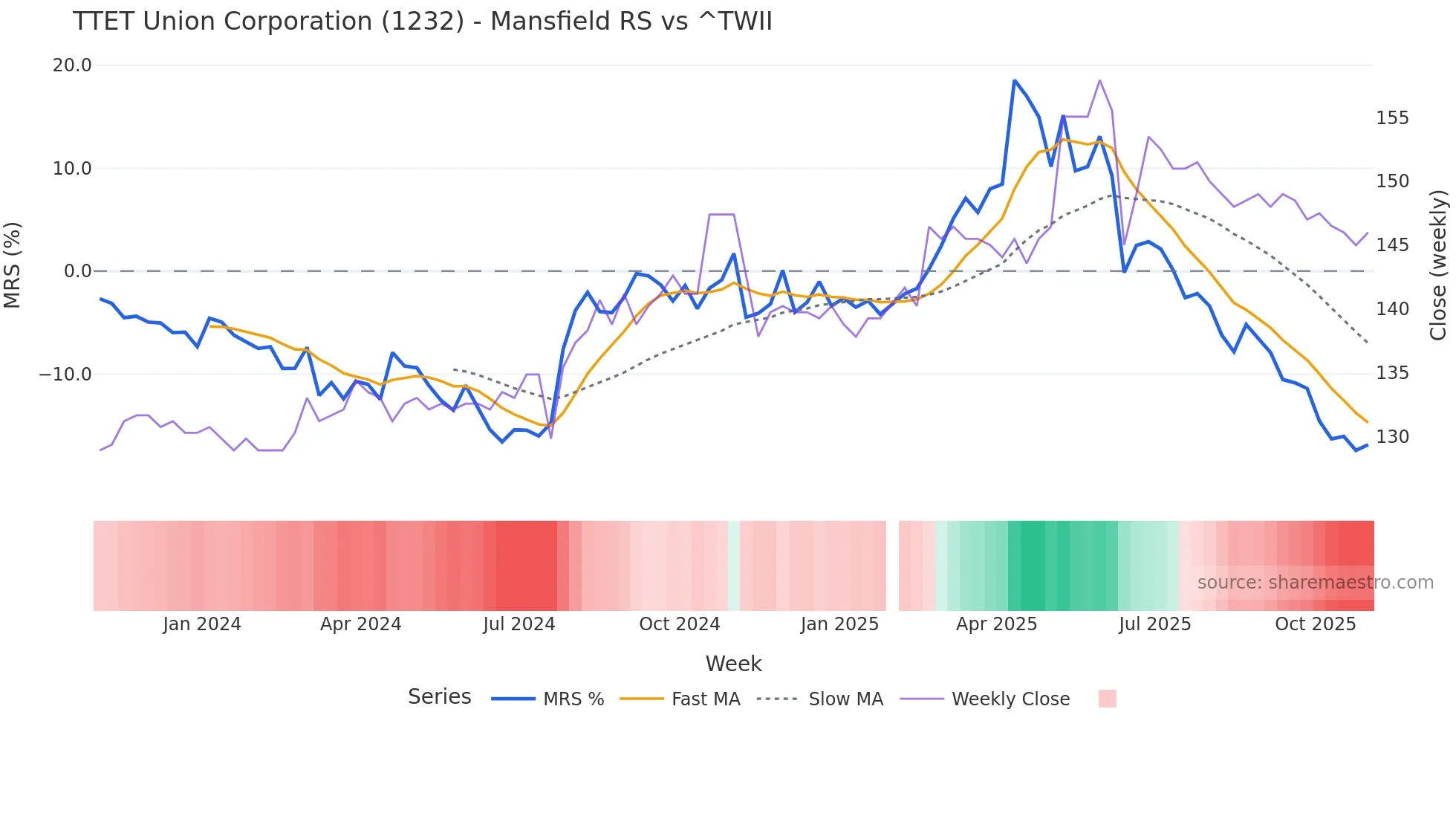 1232 Mansfield Relative Strength chart