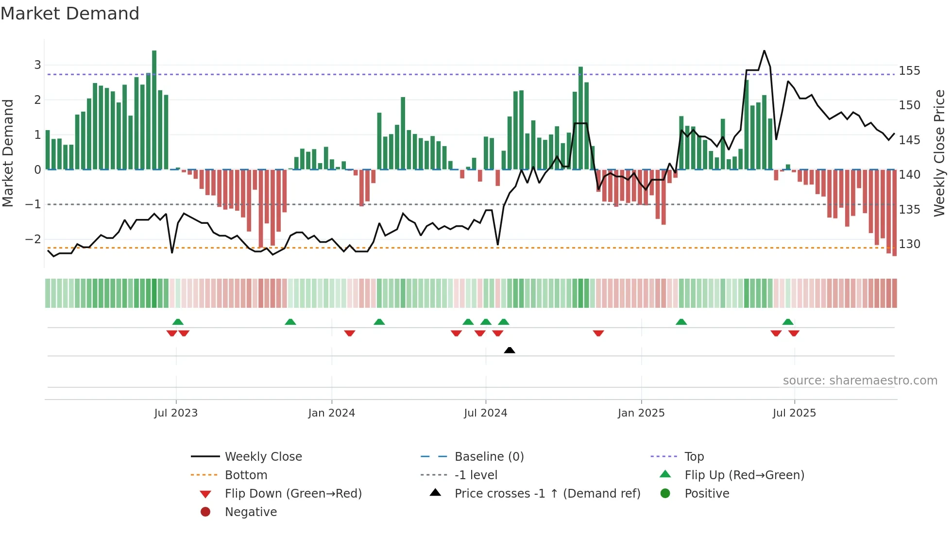 1232 weekly Market Demand chart