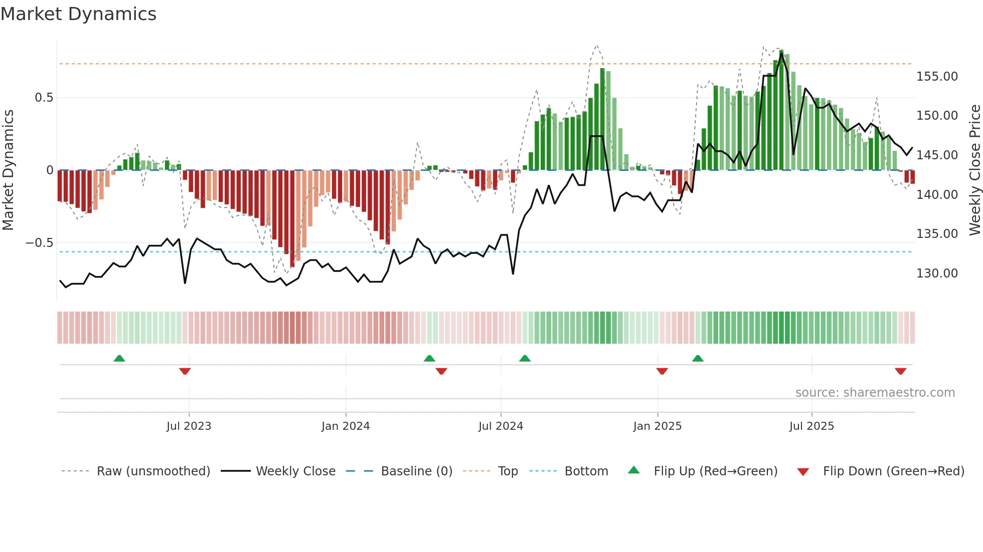 1232 weekly Market Dynamics chart
