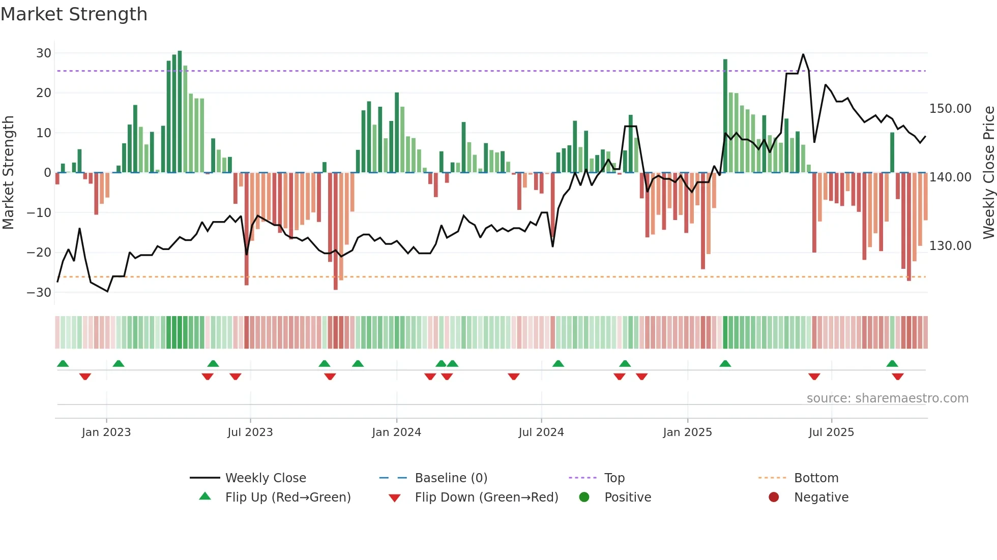 1232 weekly Market Strength chart