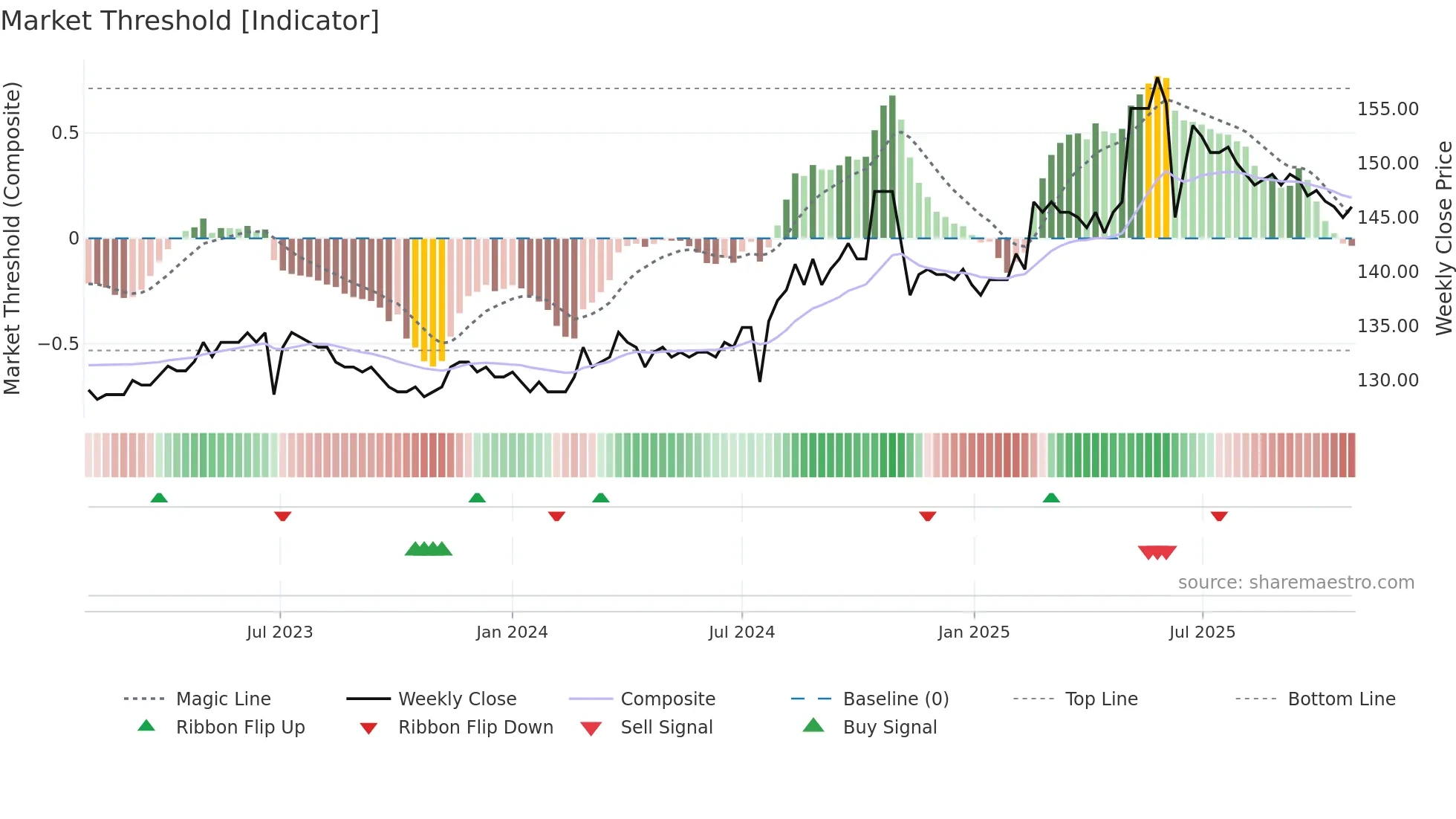 1232 weekly Market Threshold chart