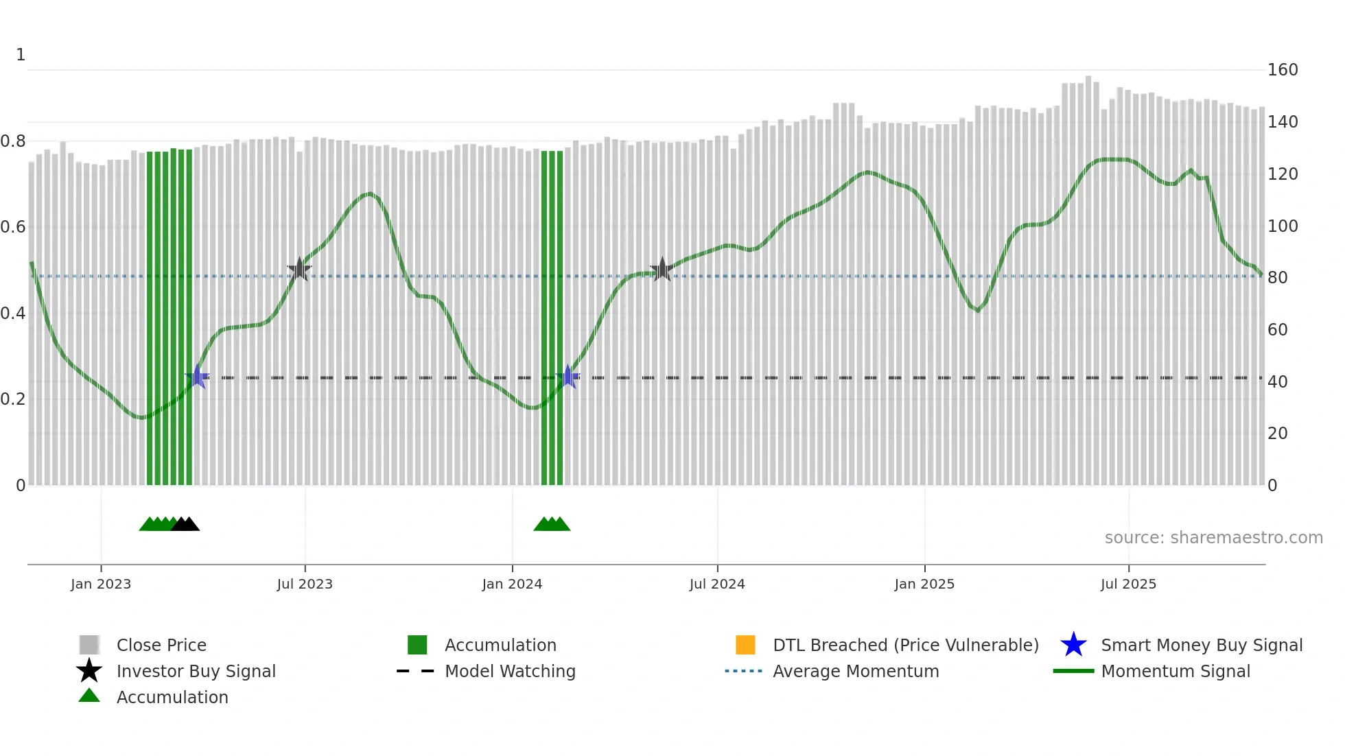 1232 weekly Smart Money chart