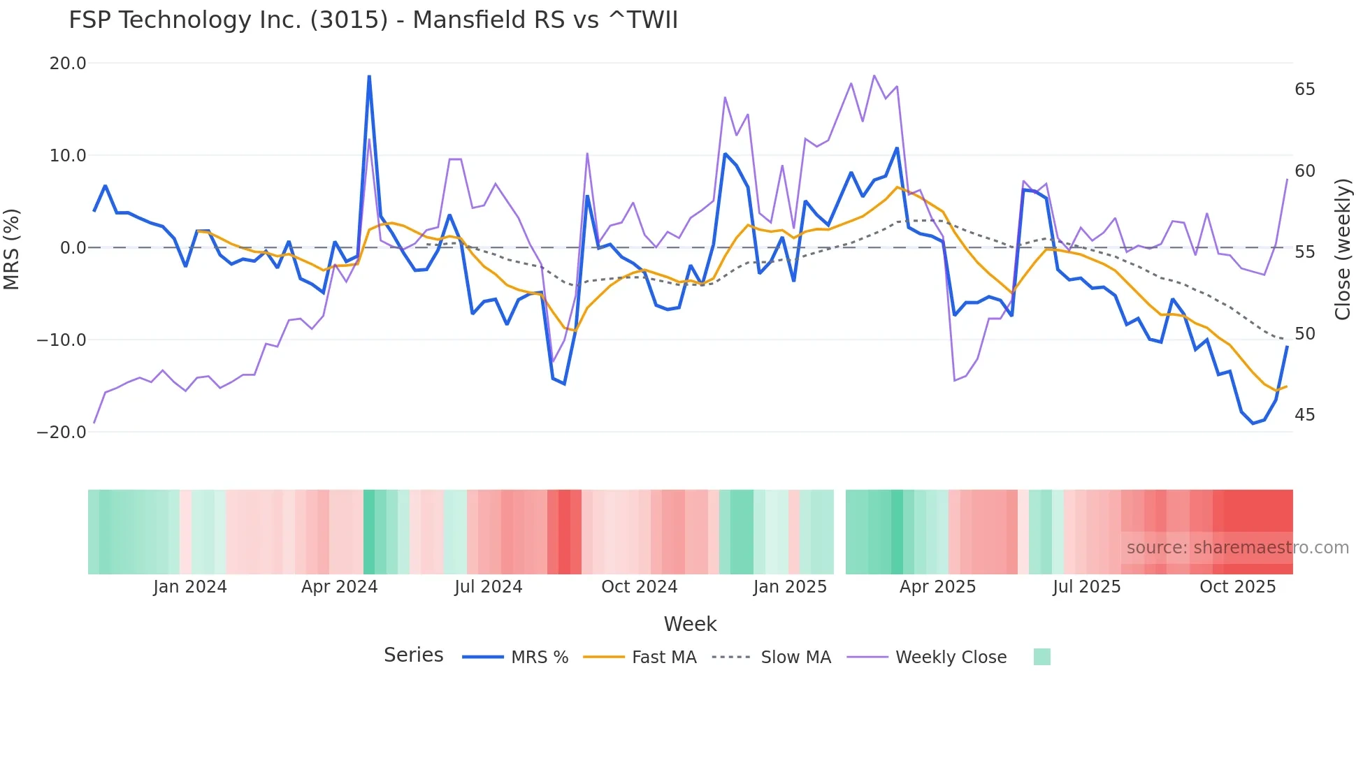 3015 Mansfield Relative Strength chart