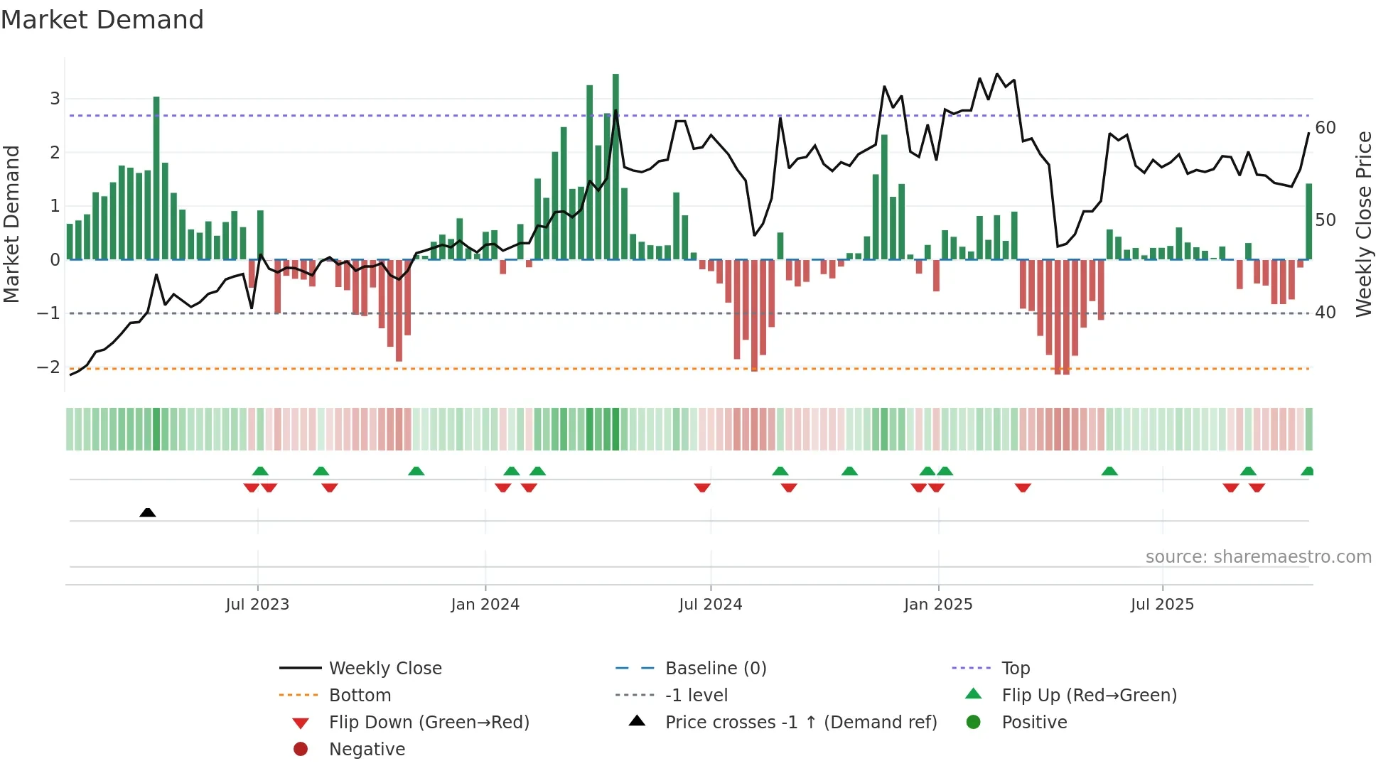 3015 weekly Market Demand chart
