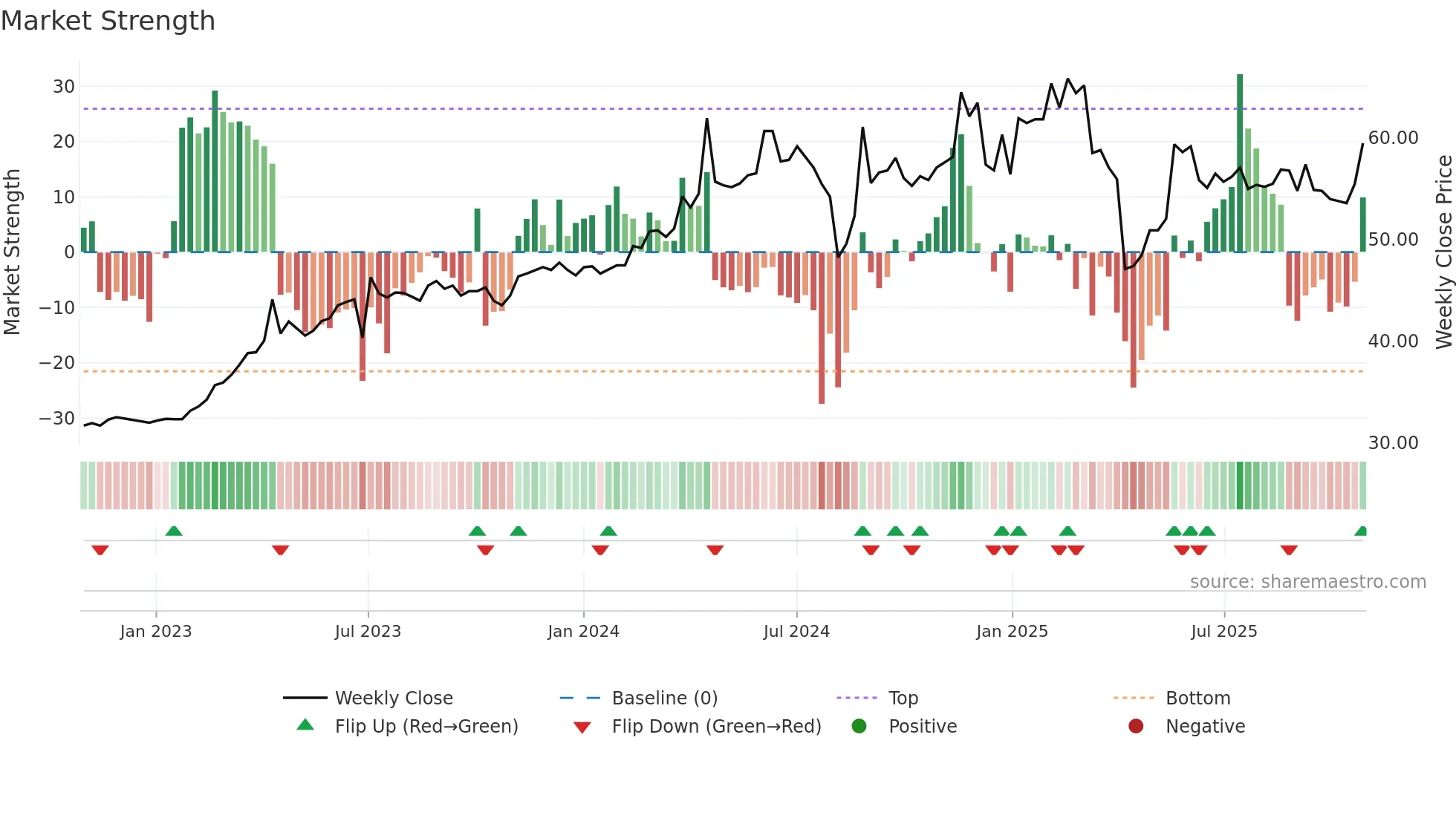 3015 weekly Market Strength chart