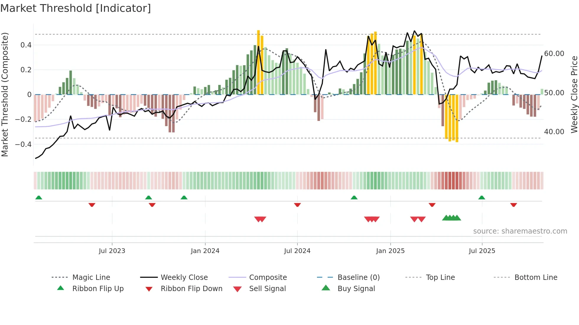 3015 weekly Market Threshold chart