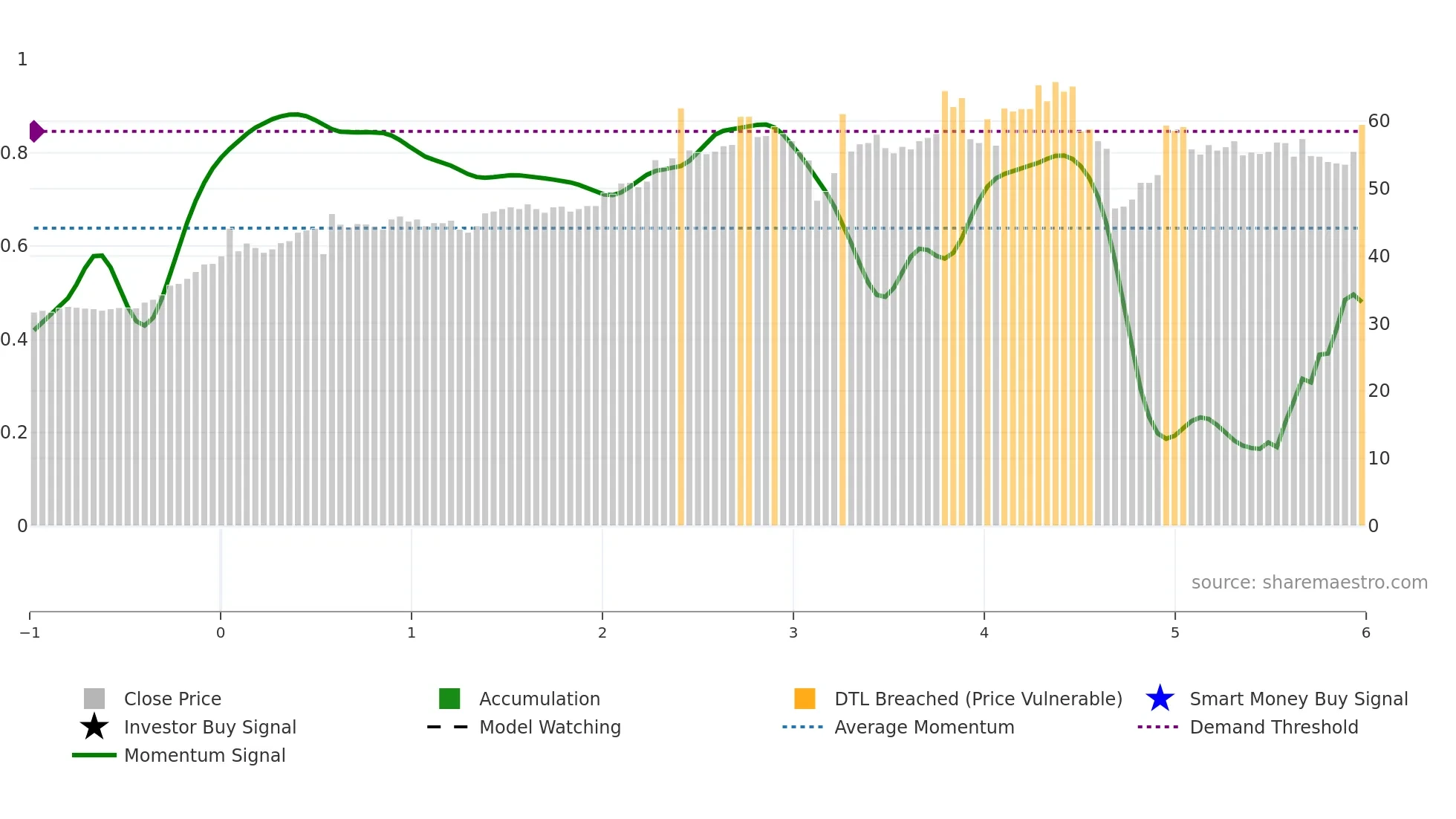 3015 weekly Smart Money chart