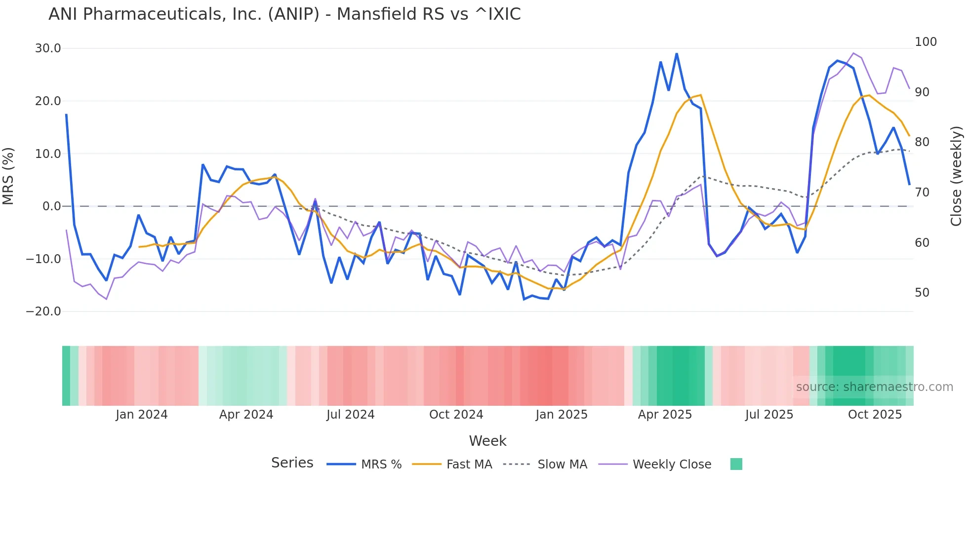 ANIP Mansfield Relative Strength chart