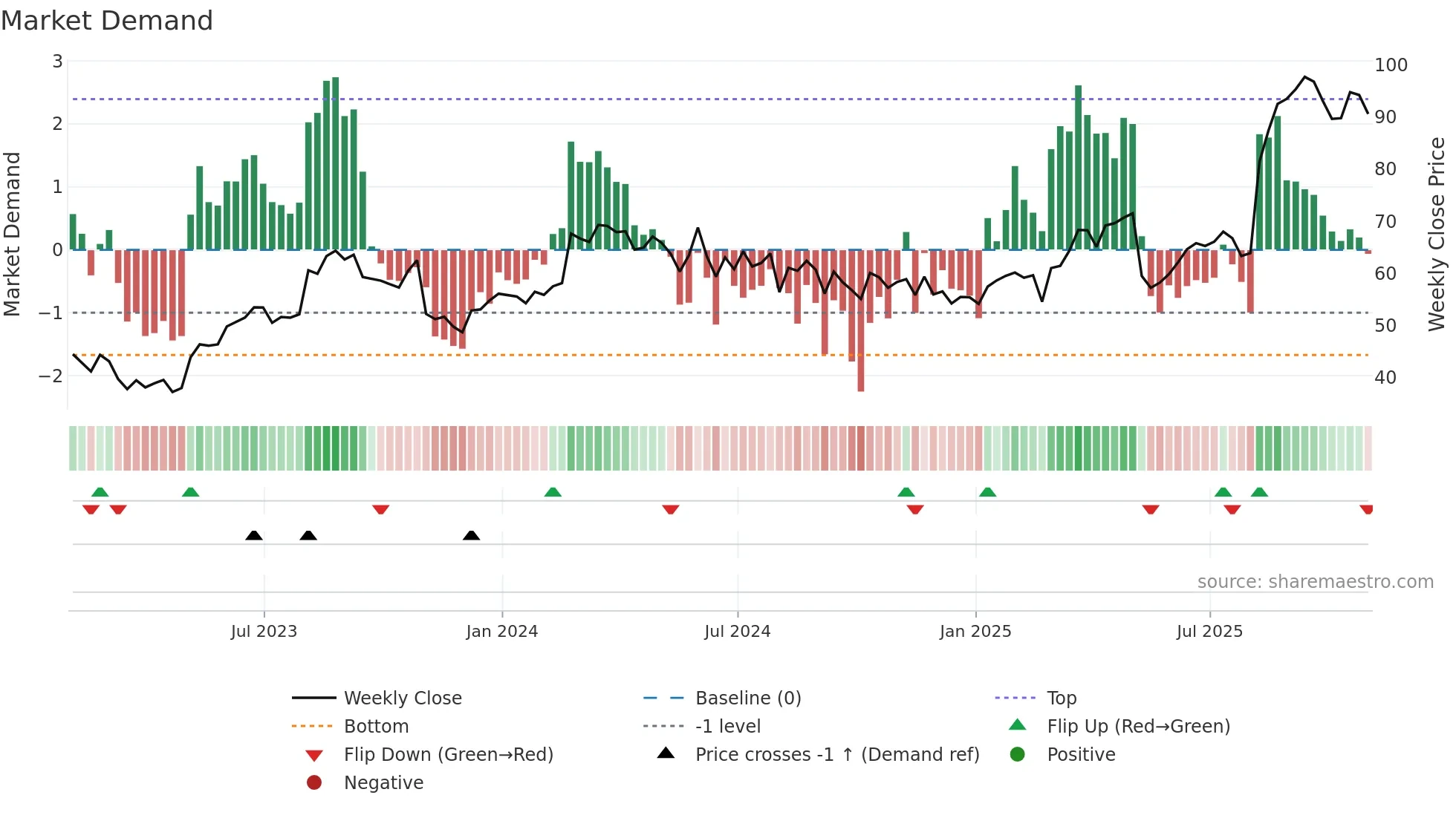 ANIP weekly Market Demand chart