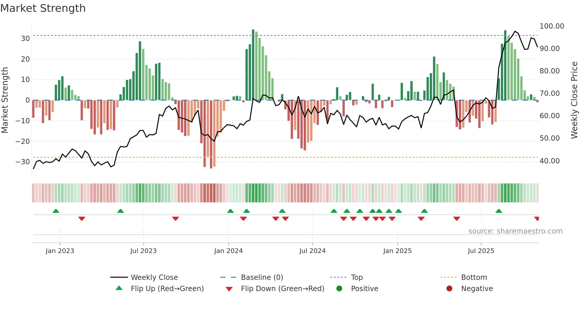 ANIP weekly Market Strength chart