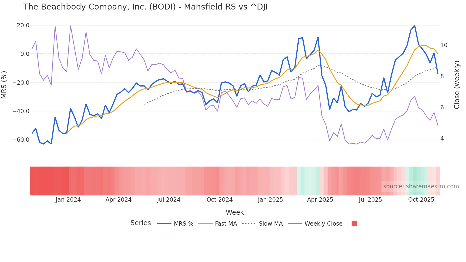 BODI Mansfield Relative Strength chart