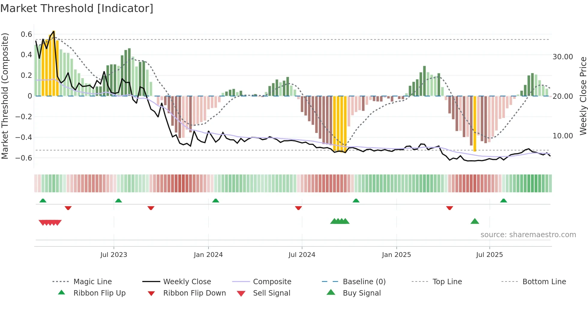 BODI weekly Market Threshold chart