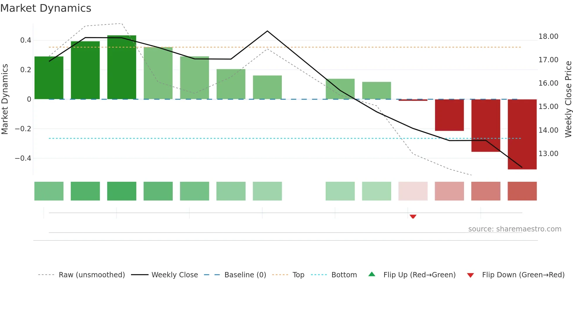 NIQ weekly Market Dynamics chart