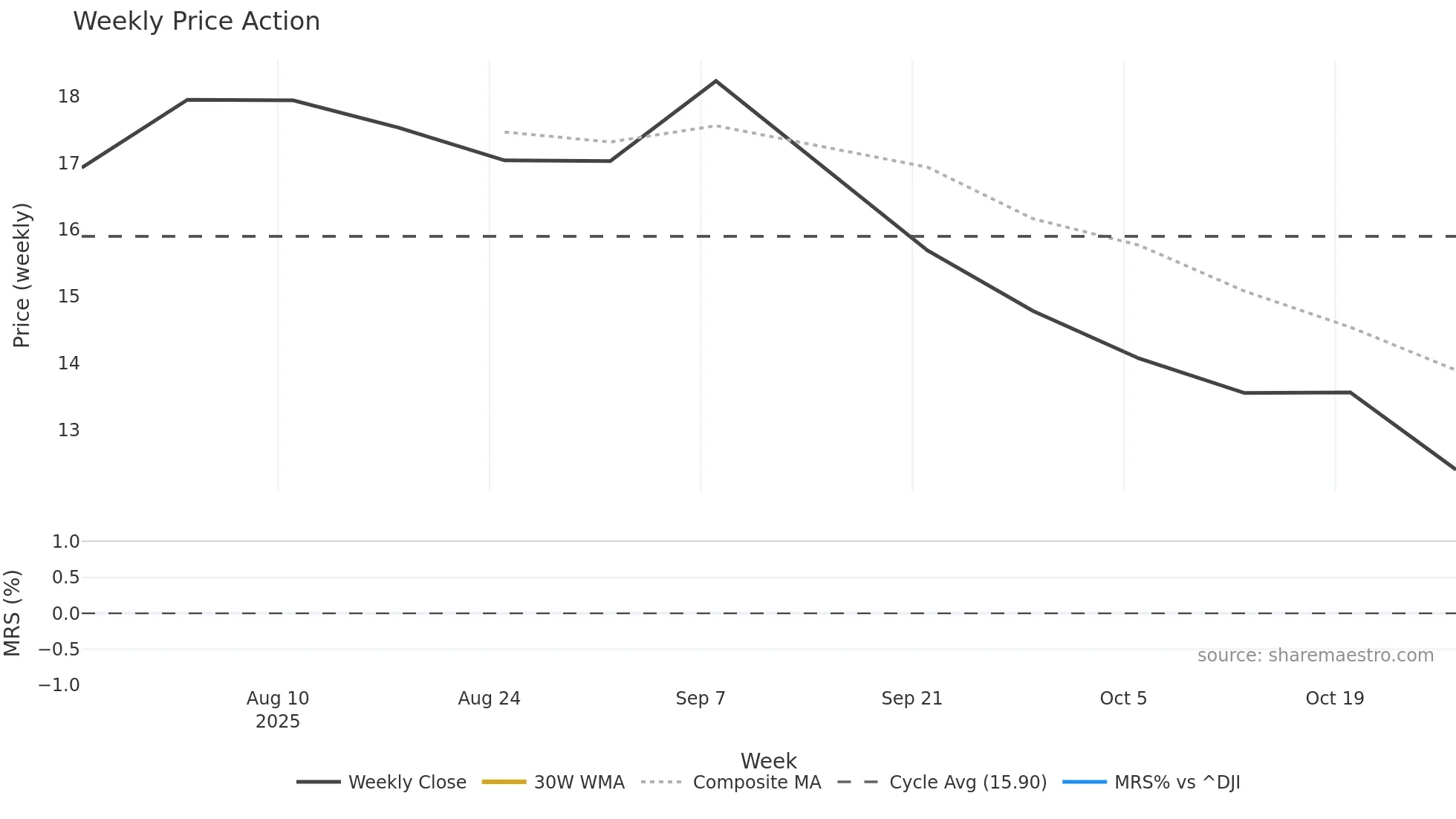 NIQ weekly Price Action chart, closing 2025-10-27