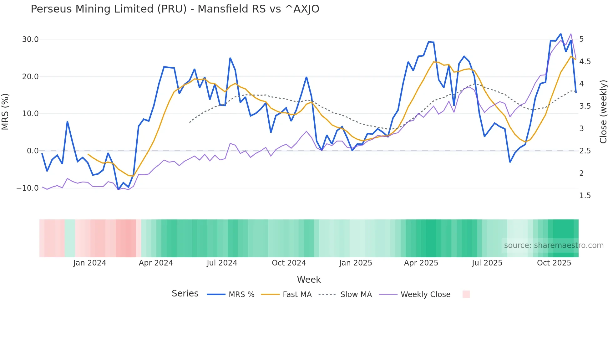 PRU Mansfield Relative Strength chart