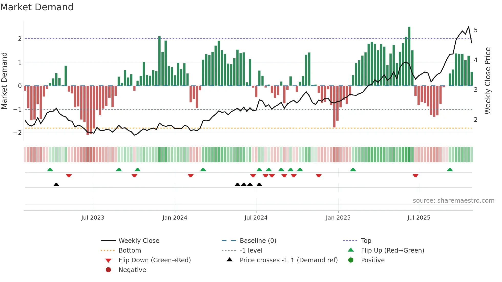 PRU weekly Market Demand chart