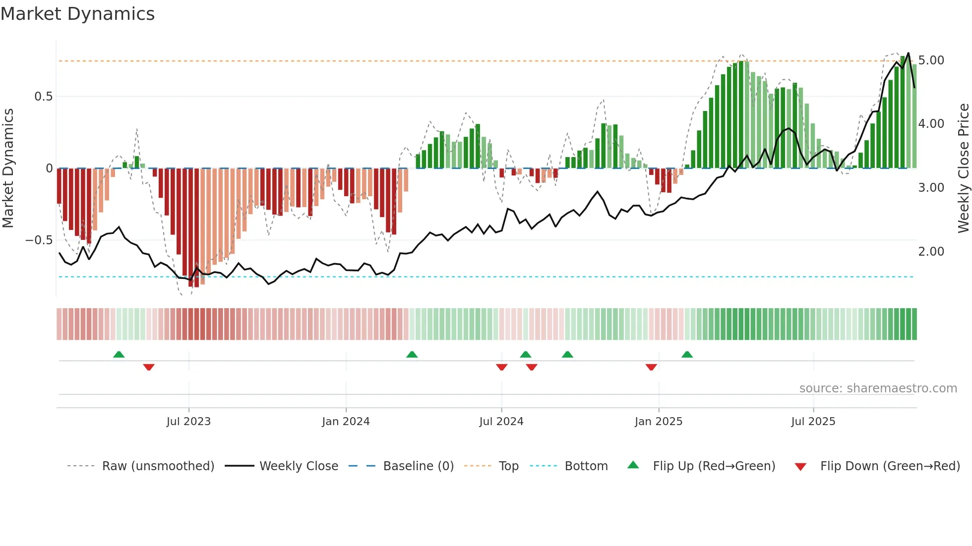 PRU weekly Market Dynamics chart