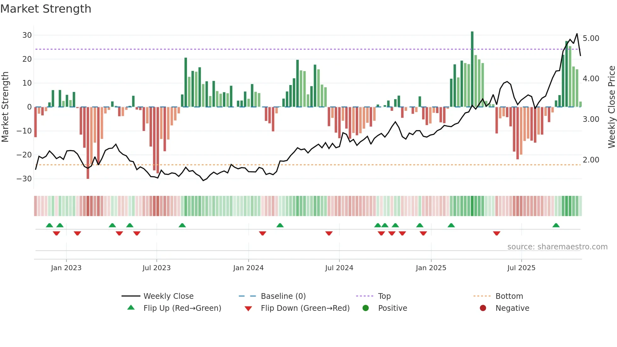 PRU weekly Market Strength chart
