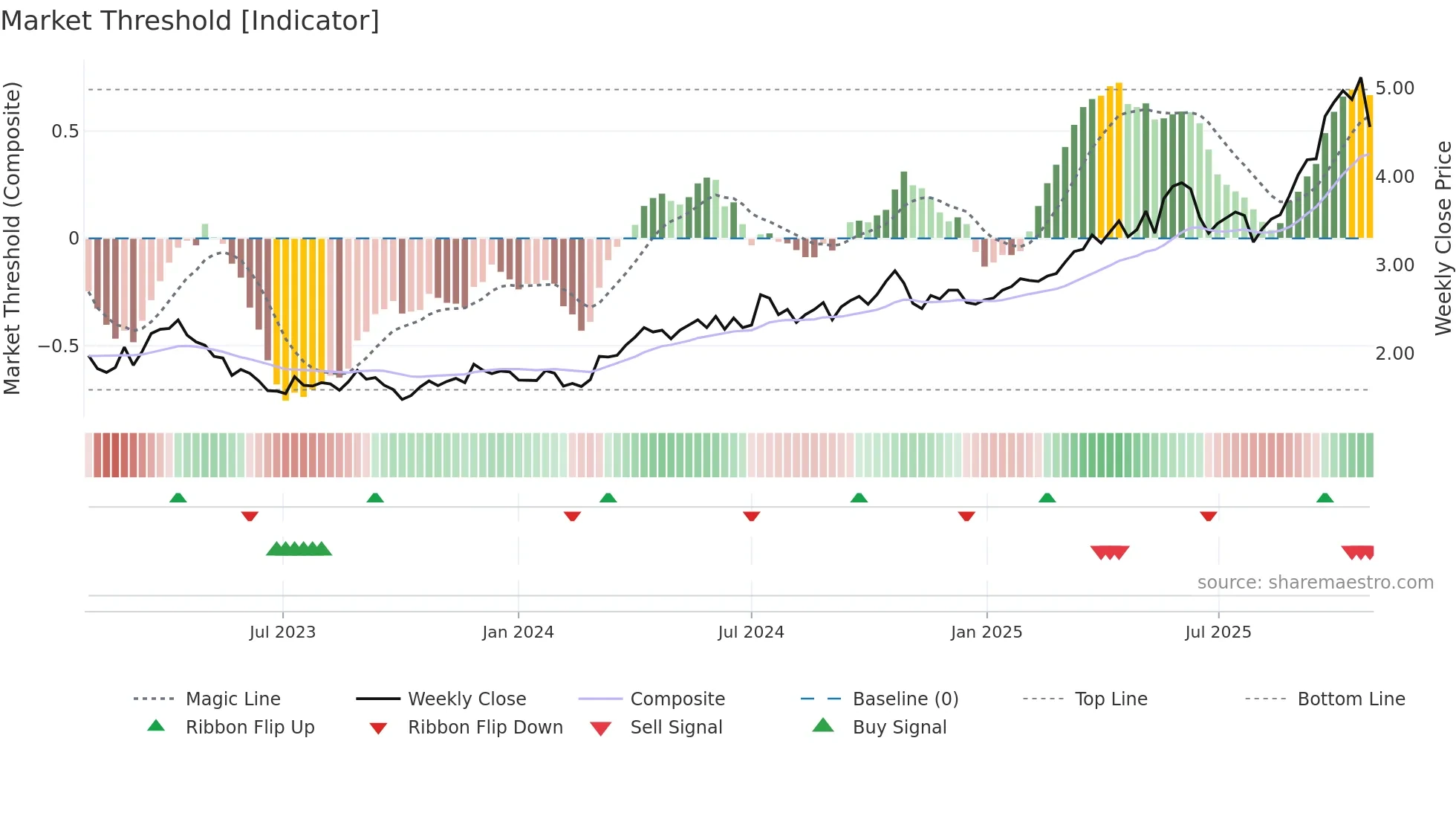 PRU weekly Market Threshold chart