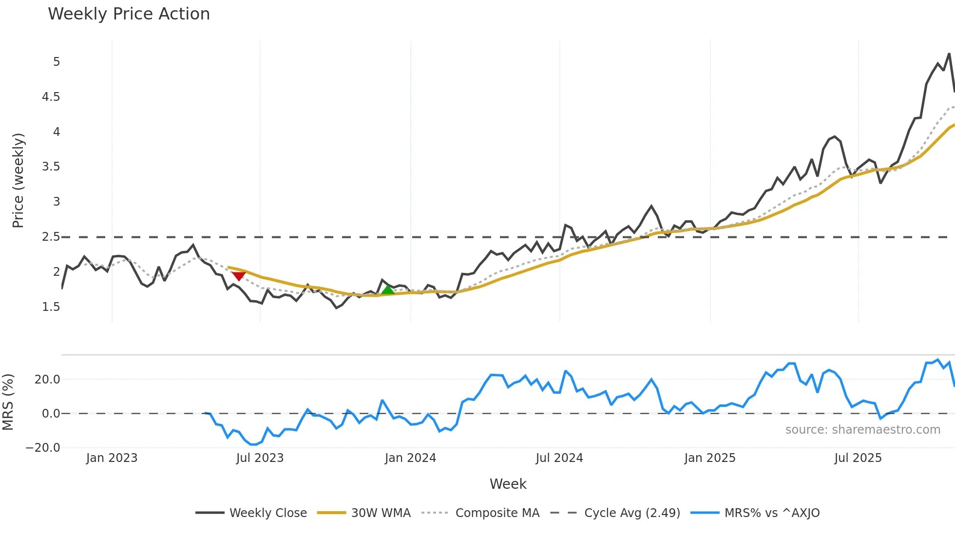 PRU weekly Price Action chart, closing 2025-10-27