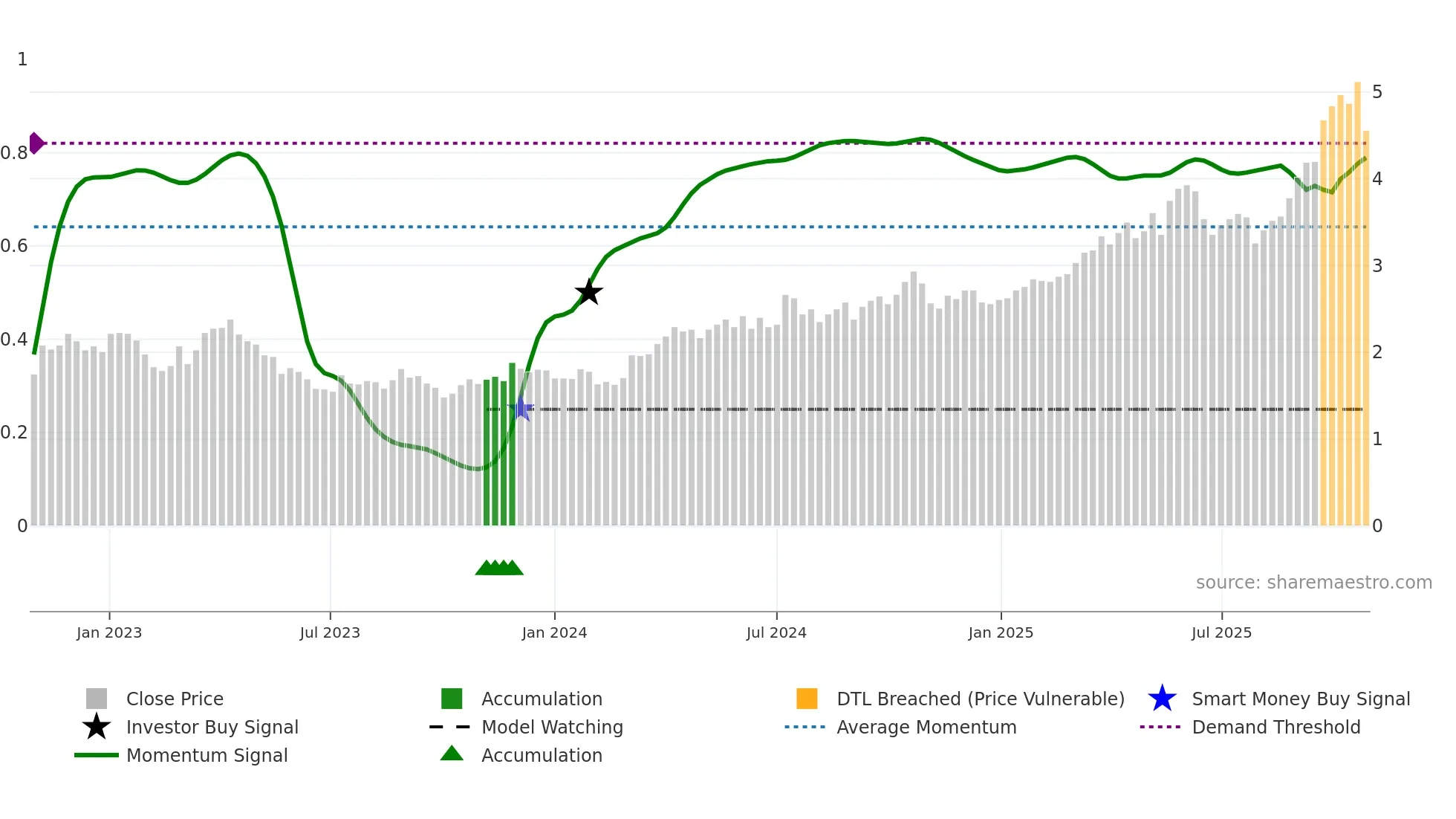 PRU weekly Smart Money chart