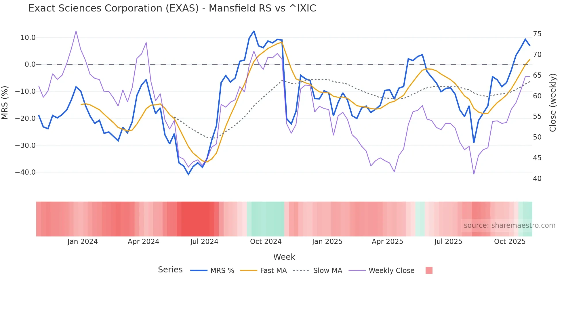 EXAS Mansfield Relative Strength chart