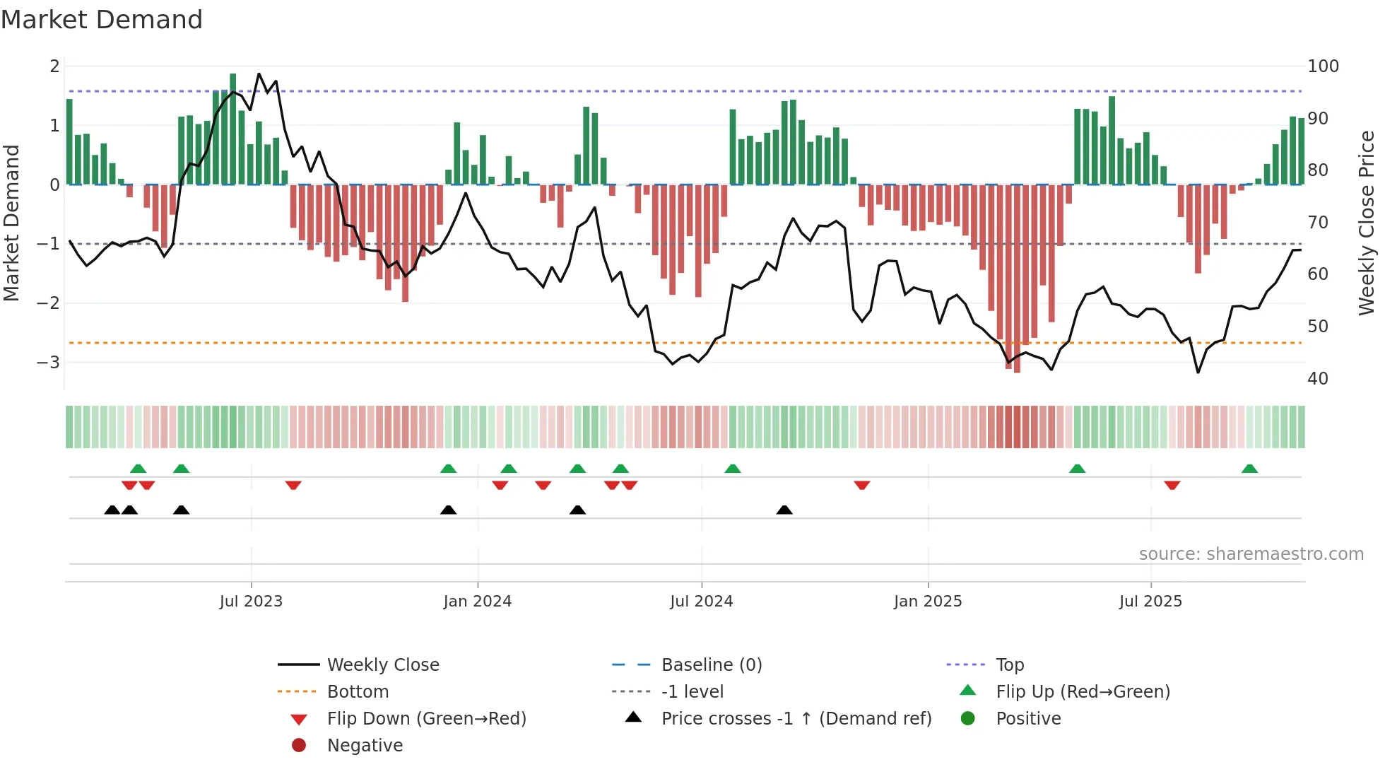EXAS weekly Market Demand chart