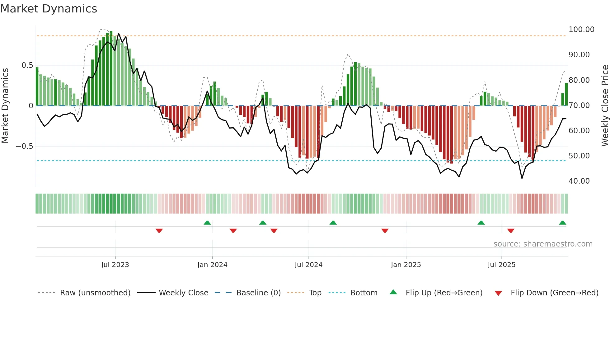 EXAS weekly Market Dynamics chart
