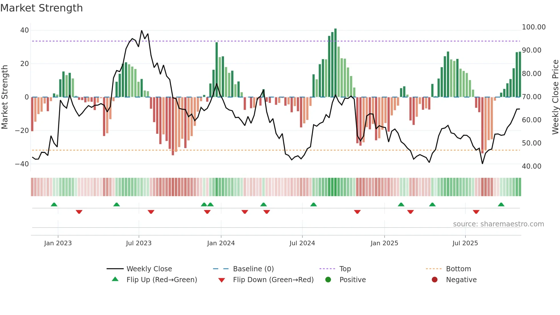 EXAS weekly Market Strength chart