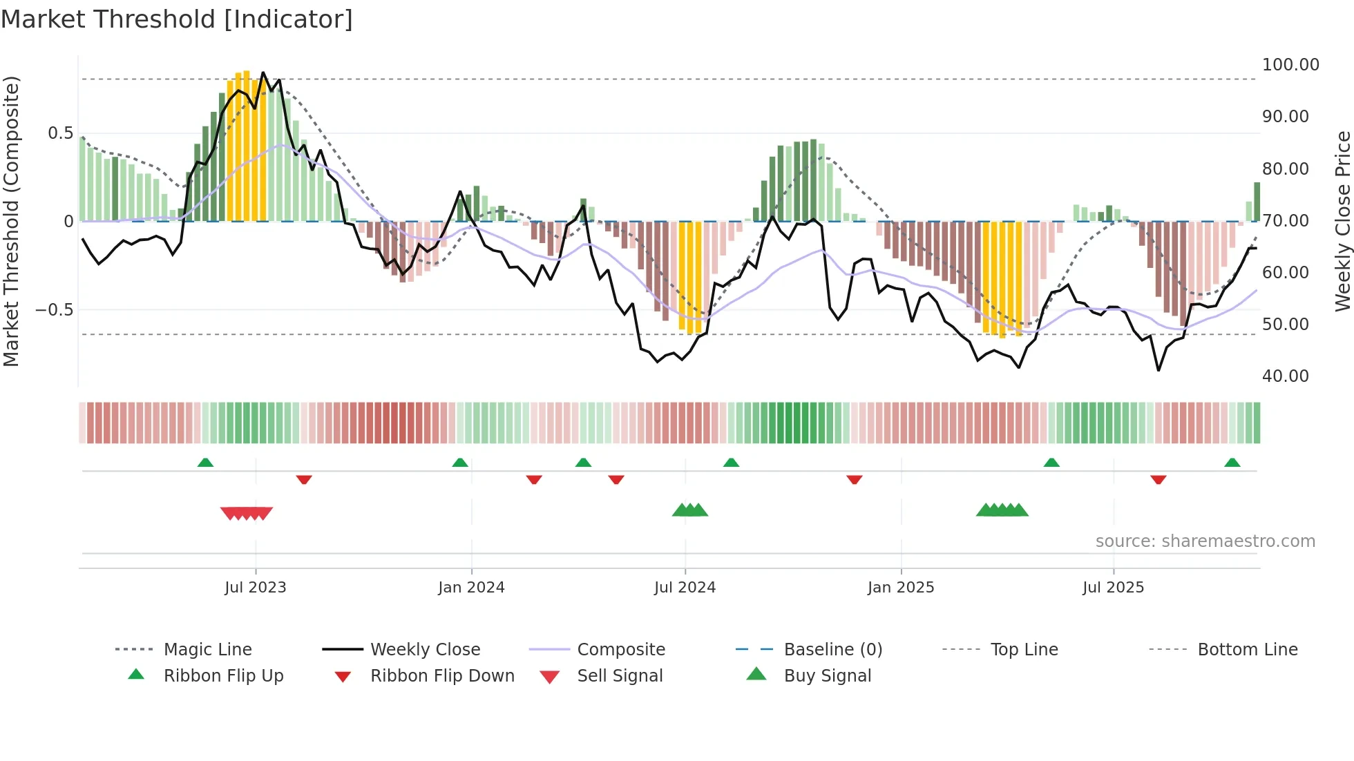 EXAS weekly Market Threshold chart