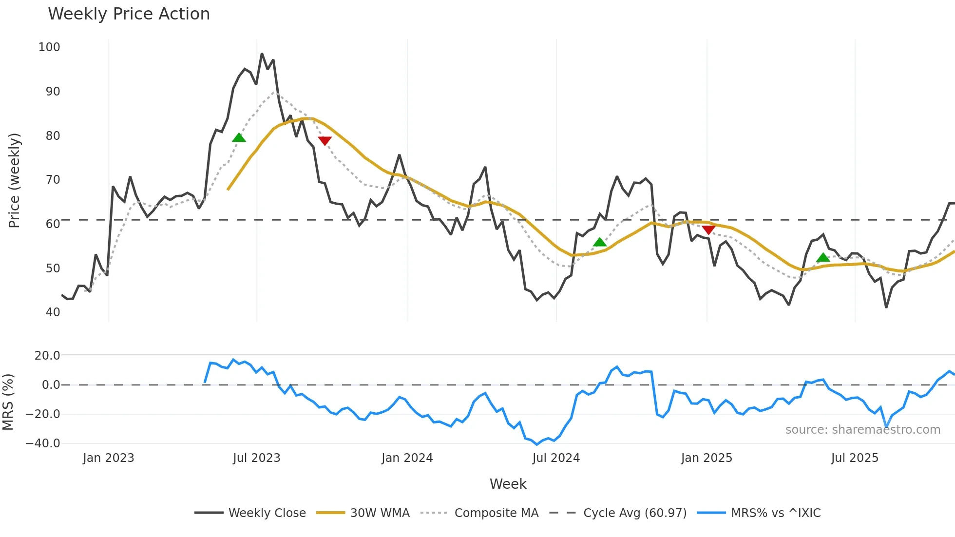 EXAS weekly Price Action chart, closing 2025-10-31