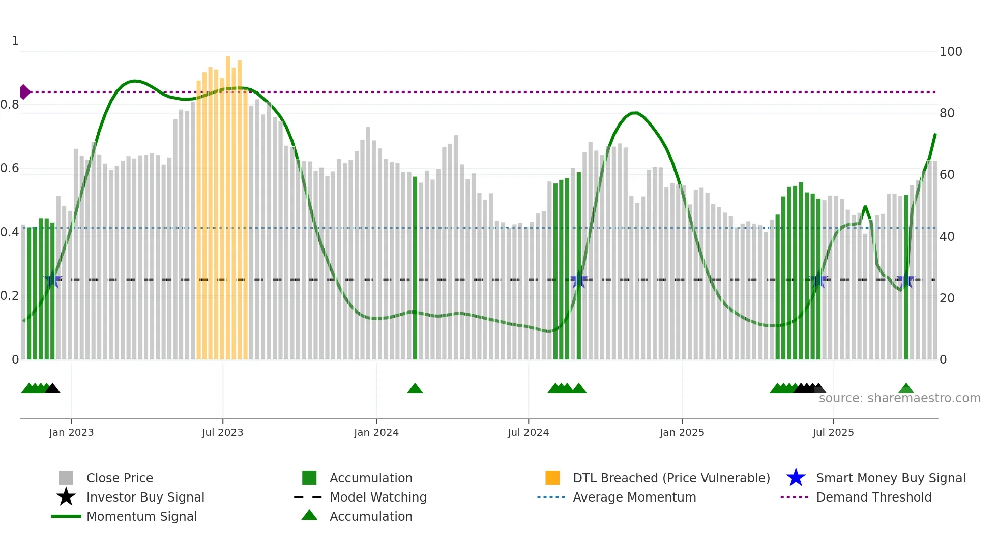 EXAS weekly Smart Money chart