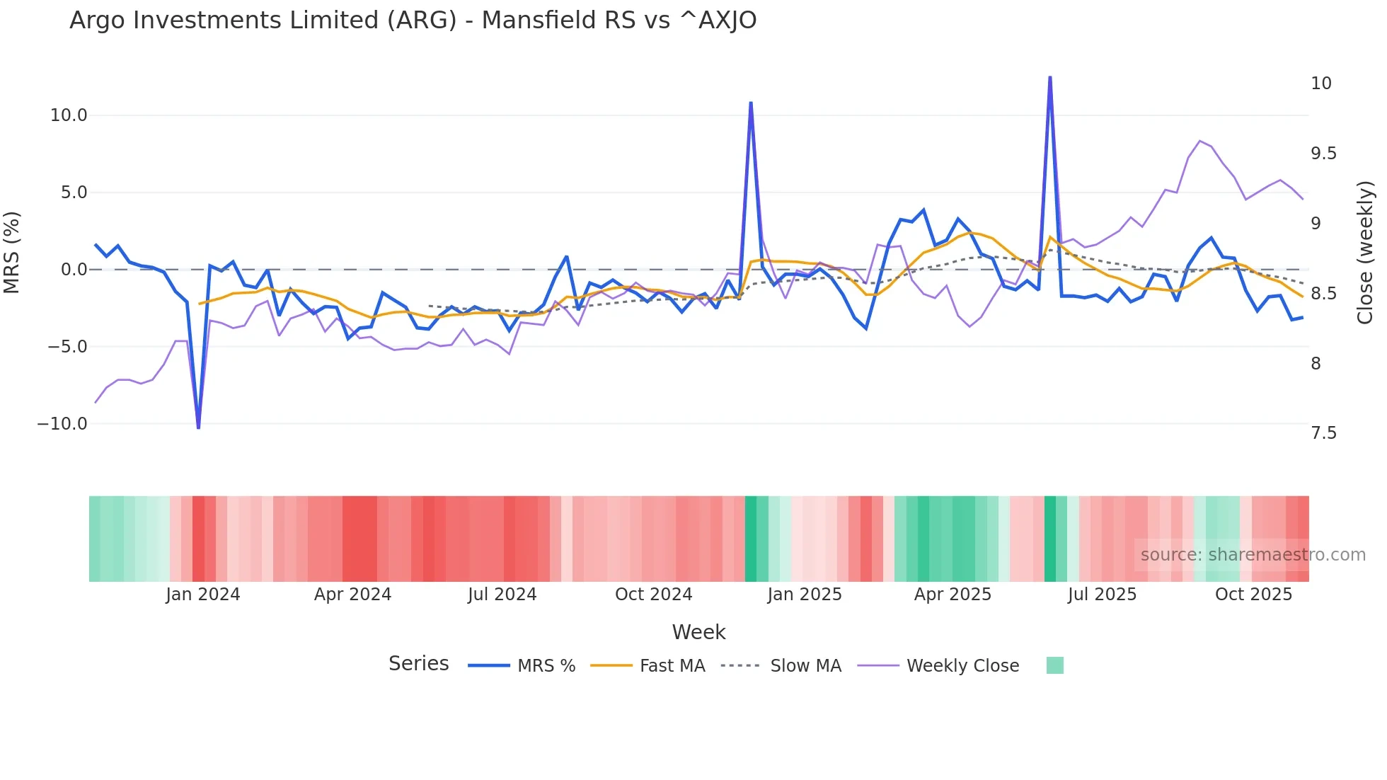 ARG Mansfield Relative Strength chart