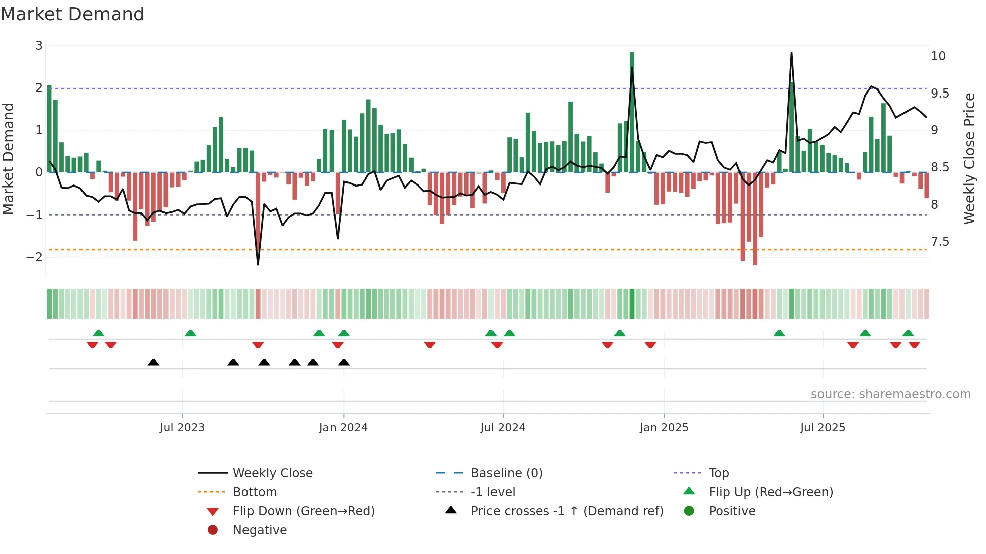 ARG weekly Market Demand chart
