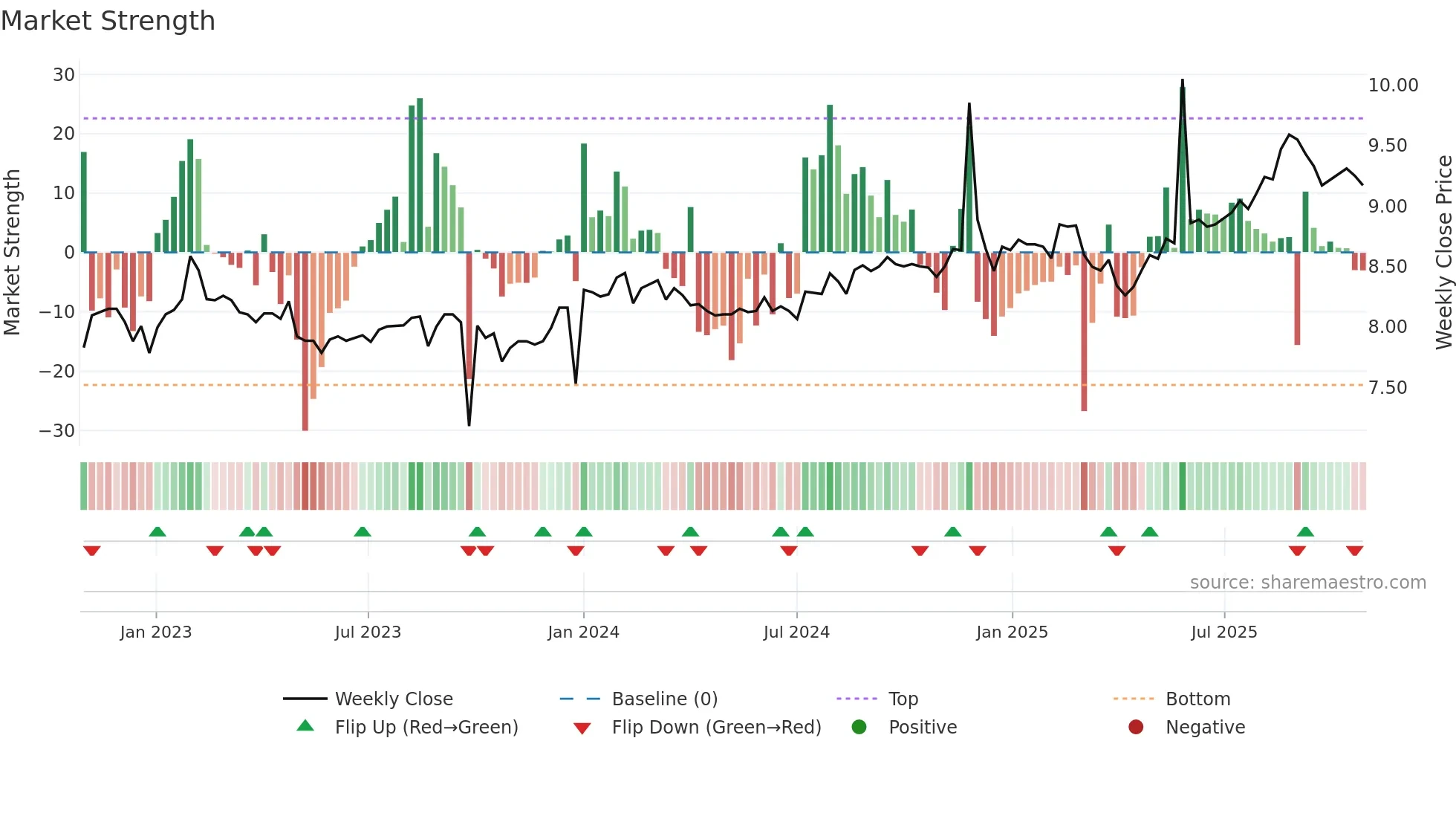 ARG weekly Market Strength chart