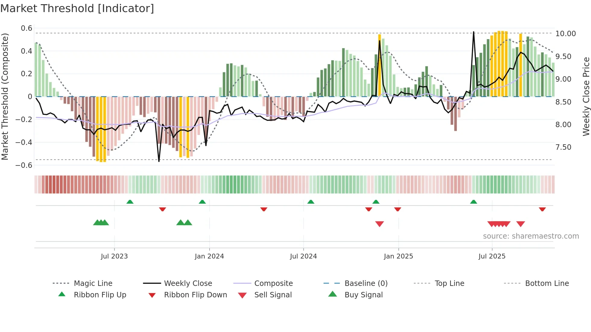 ARG weekly Market Threshold chart