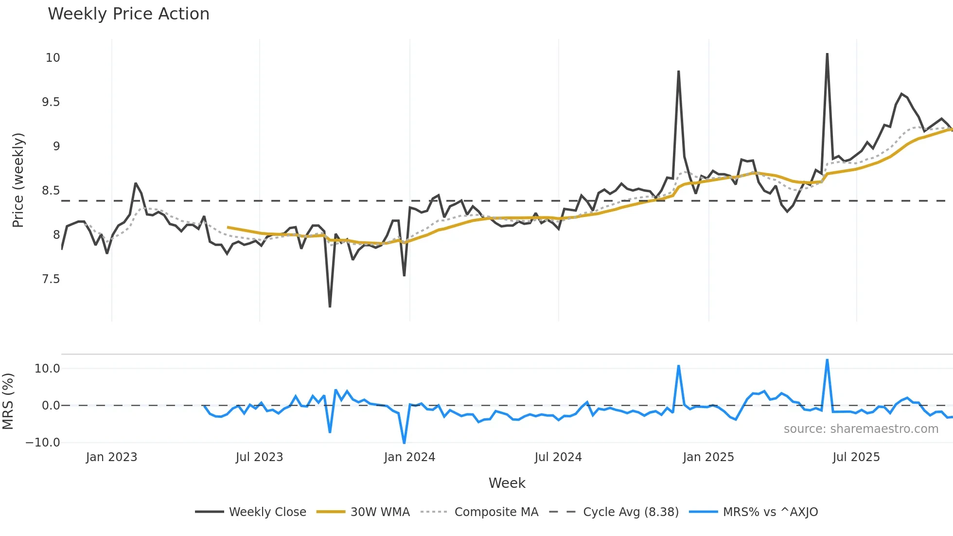 ARG weekly Price Action chart, closing 2025-10-27