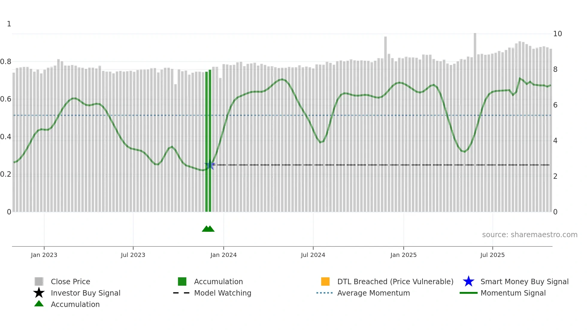 ARG weekly Smart Money chart